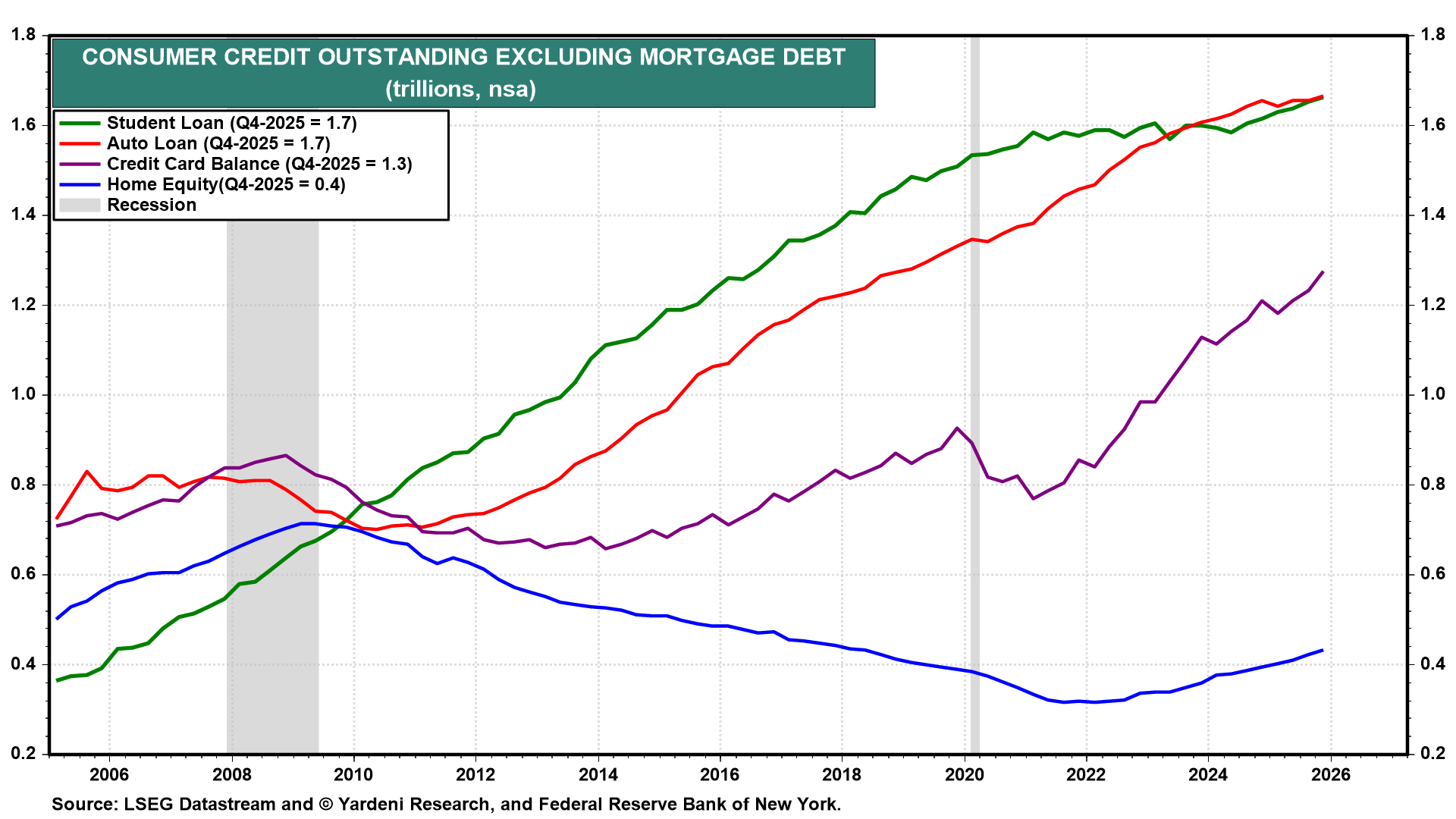 Figure 16: CONSUMER CREDIT OUTSTANDING EXCLUDING MORTGAGE DEBT