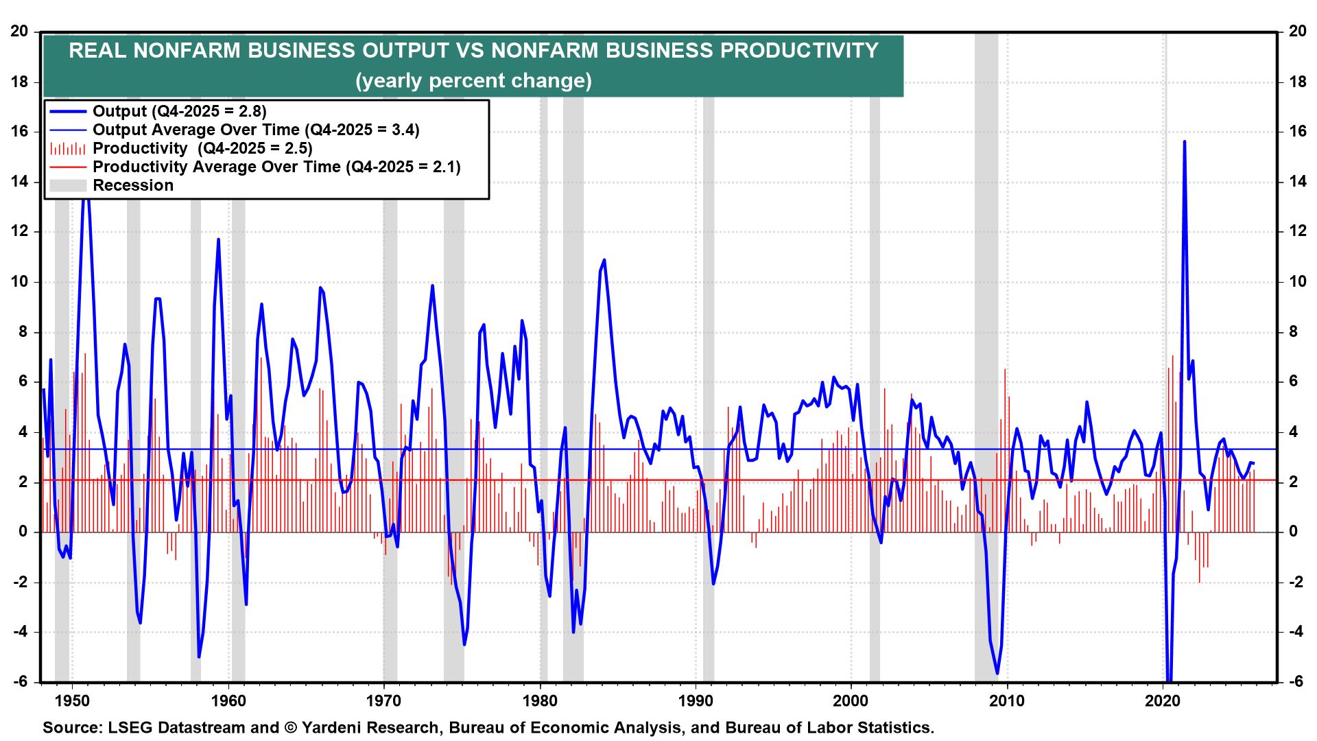 Figure 8: REAL NONFARM BUSINESS OUTPUT VS NONFARM BUSINESS PRODUCTIVITY