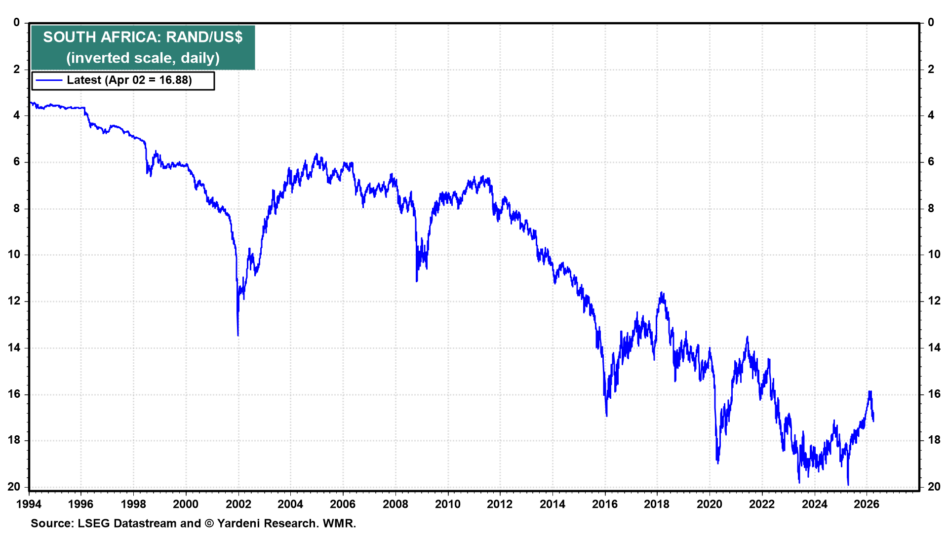Figure 16: SOUTH AFRICA: RAND/US$