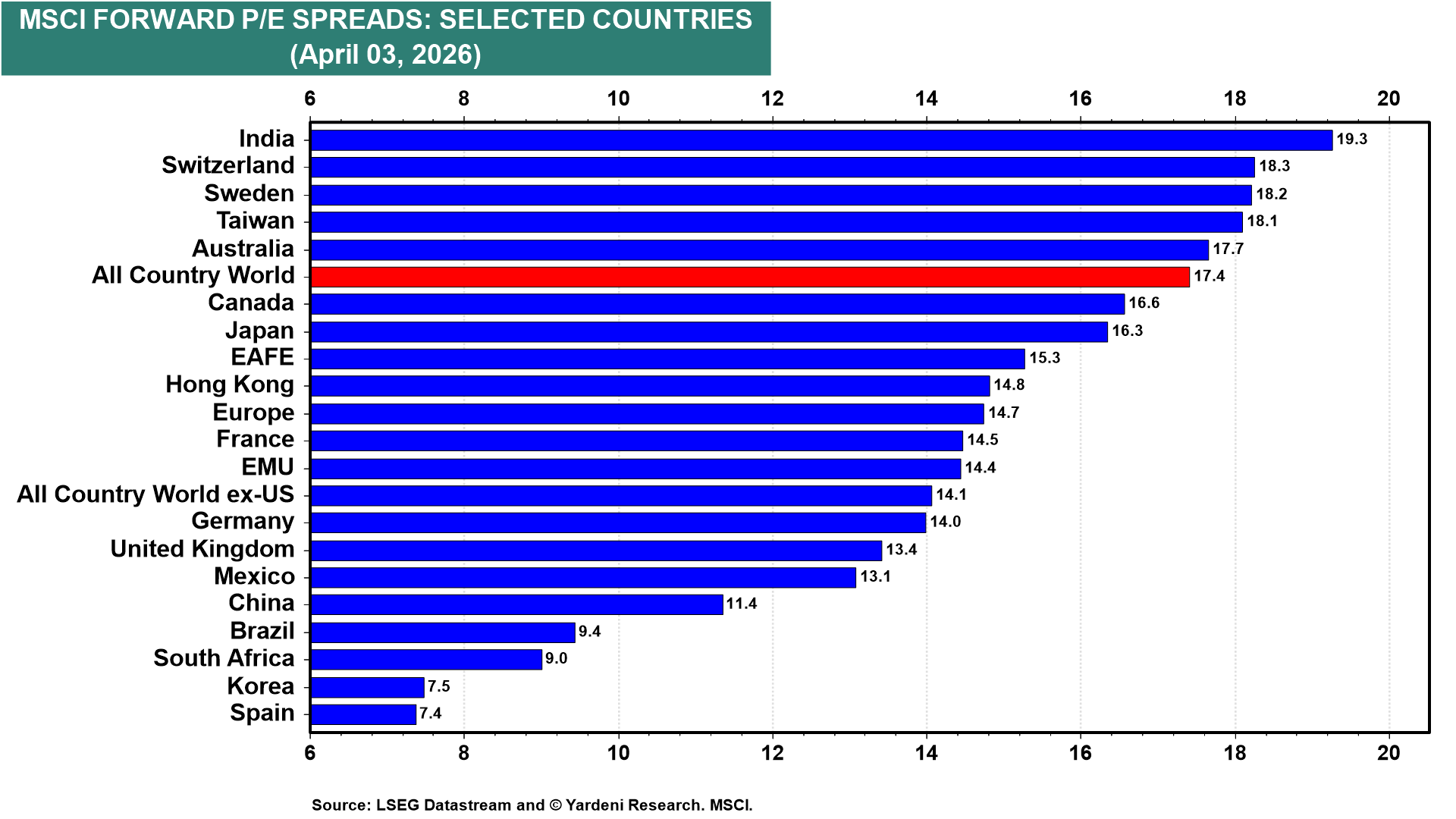 Figure 20: MSCI FORWARD P/E SPREADS: SELECTED COUNTRIES