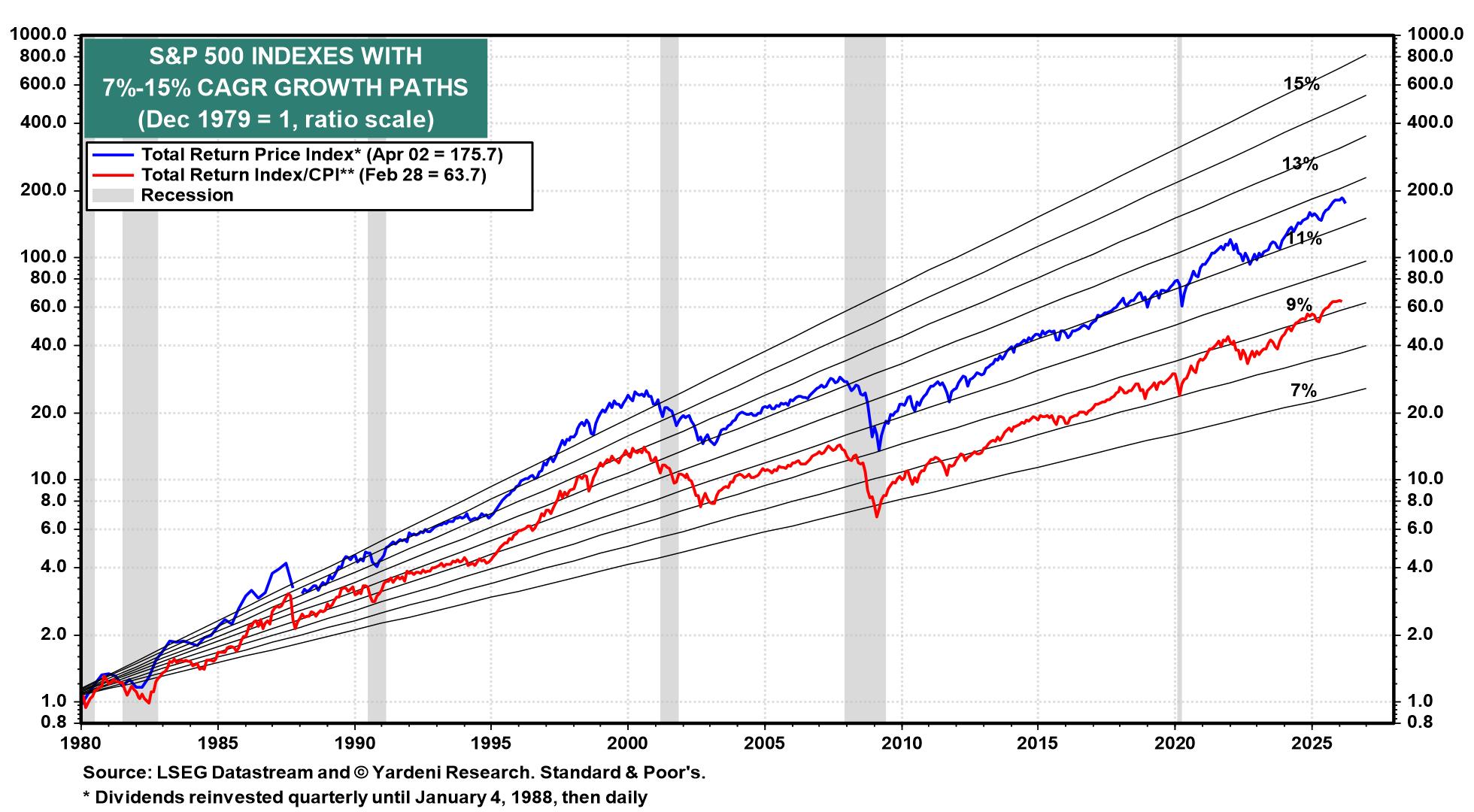 Figure 8: S&P 500 INDEXES WITH 7%-15% CAGR GROWTH PATHS