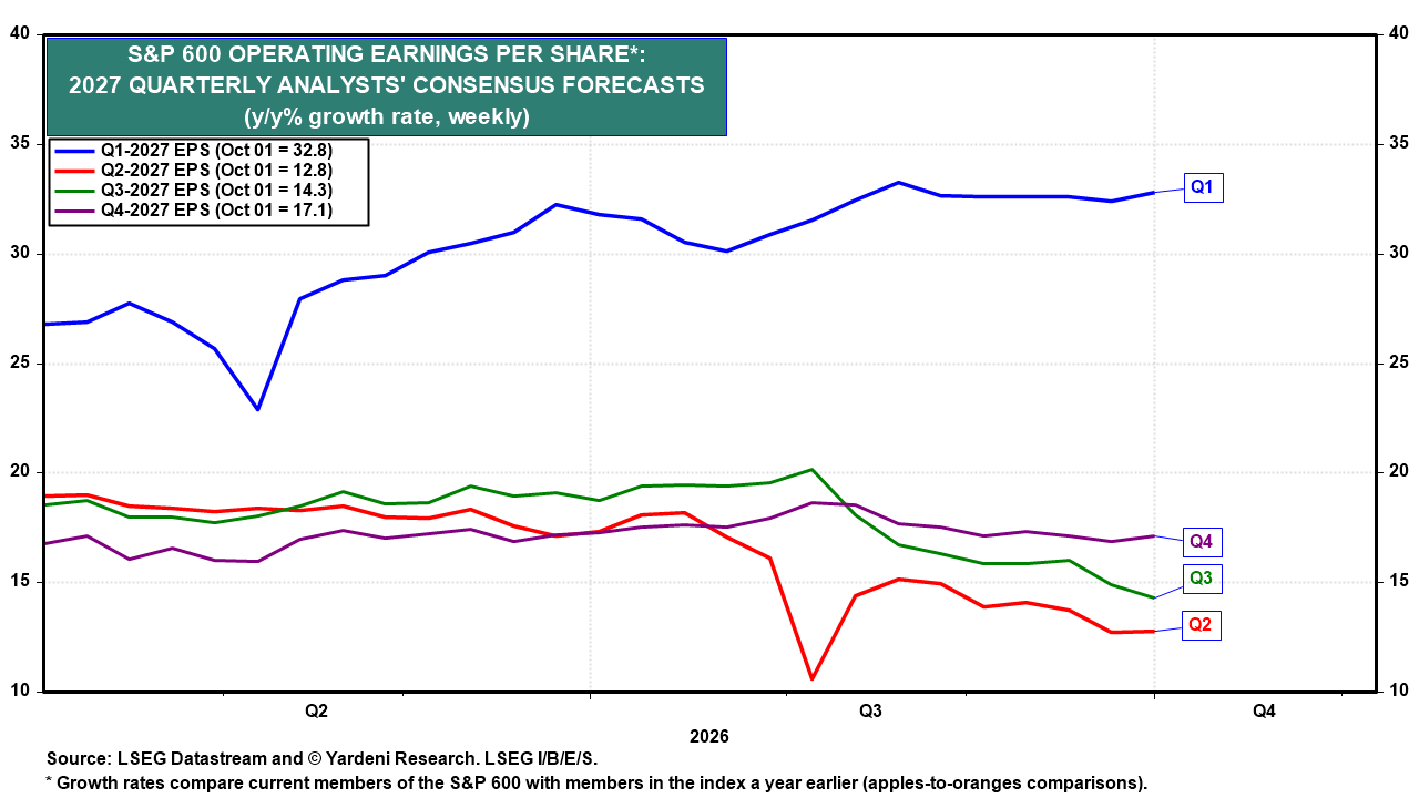 Figure 21: S&P 600 OPERATING EARNINGS PER SHARE*: 2027 QUARTERLY ANALYSTS' CONSENSUS FORECASTS