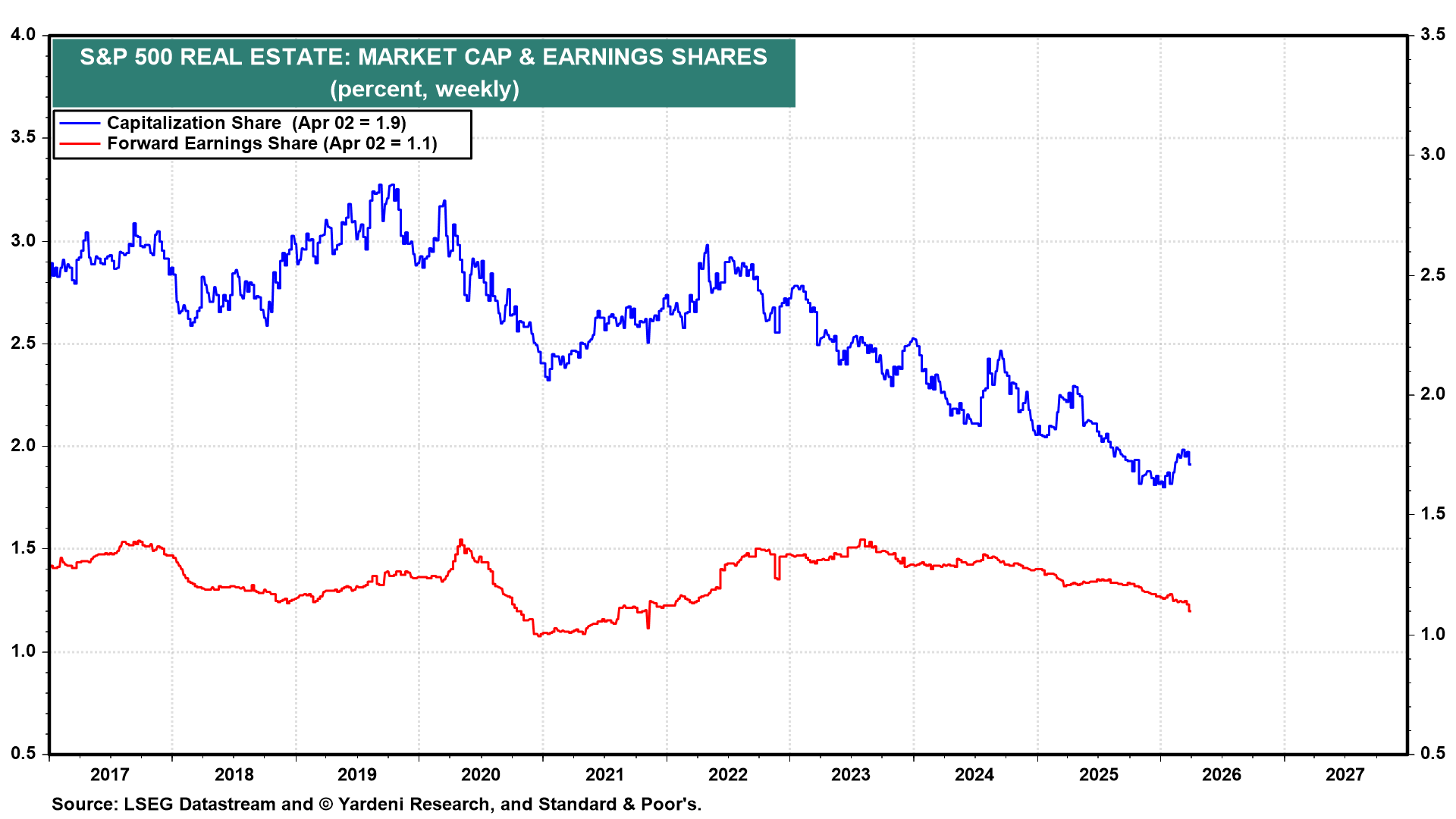 Figure 10: S&P 500 REAL ESTATE: MARKET CAP & EARNINGS SHARES