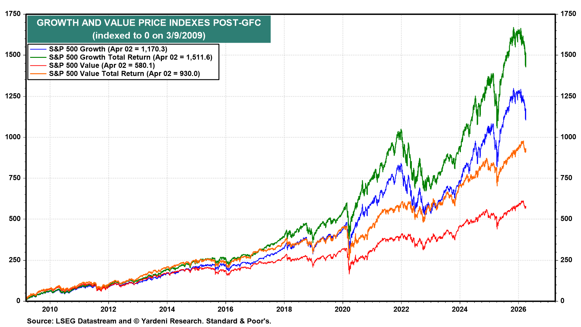 Figure 7: GROWTH AND VALUE PRICE INDEXES POST-GFC