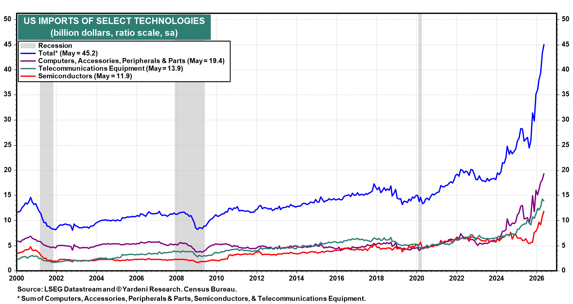 Figure 26: US IMPORTS OF SELECT TECHNOLOGIES