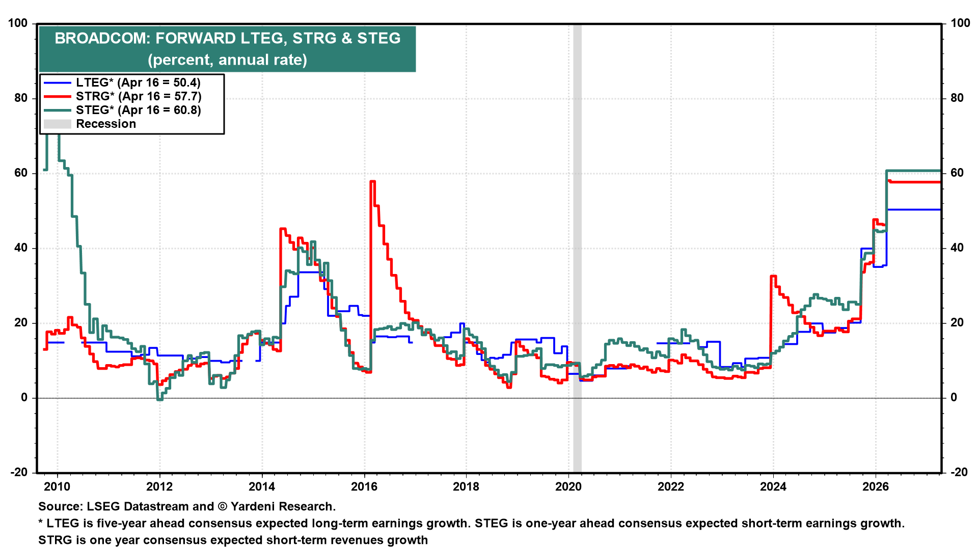 Figure 7: BROADCOM: FORWARD LTEG, STRG & STEG
