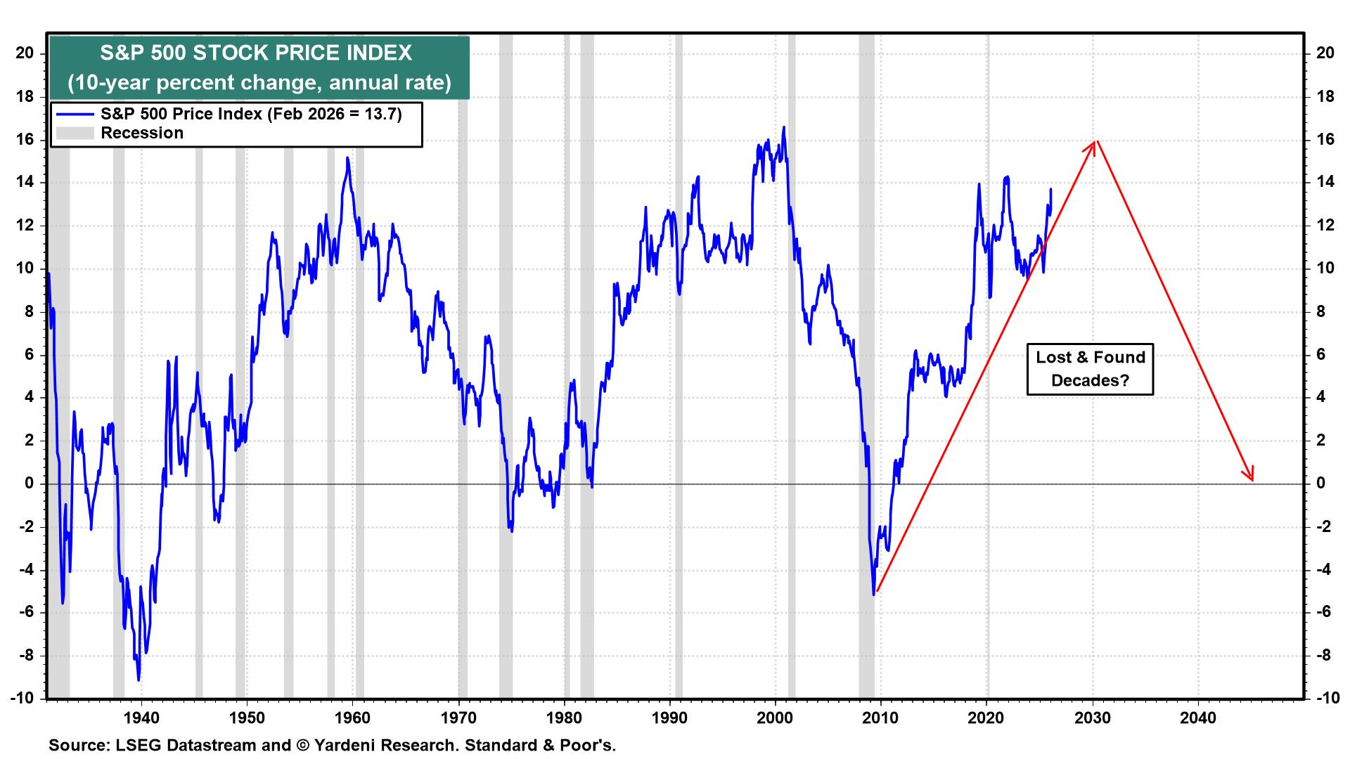 Figure 19: S&P 500 STOCK PRICE INDEX