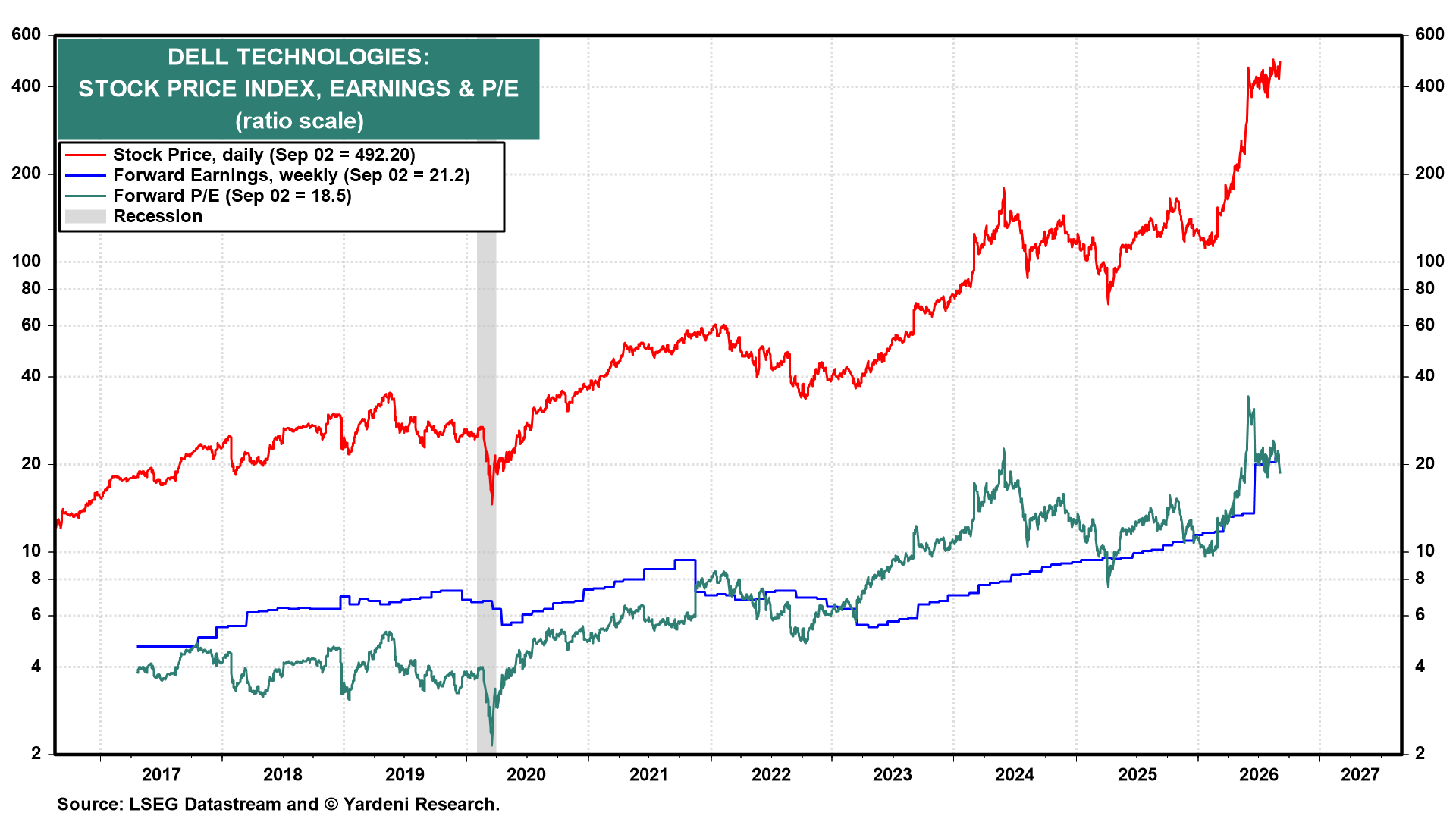 Figure 8: DELL TECHNOLOGIES: STOCK PRICE INDEX, EARNINGS & P/E