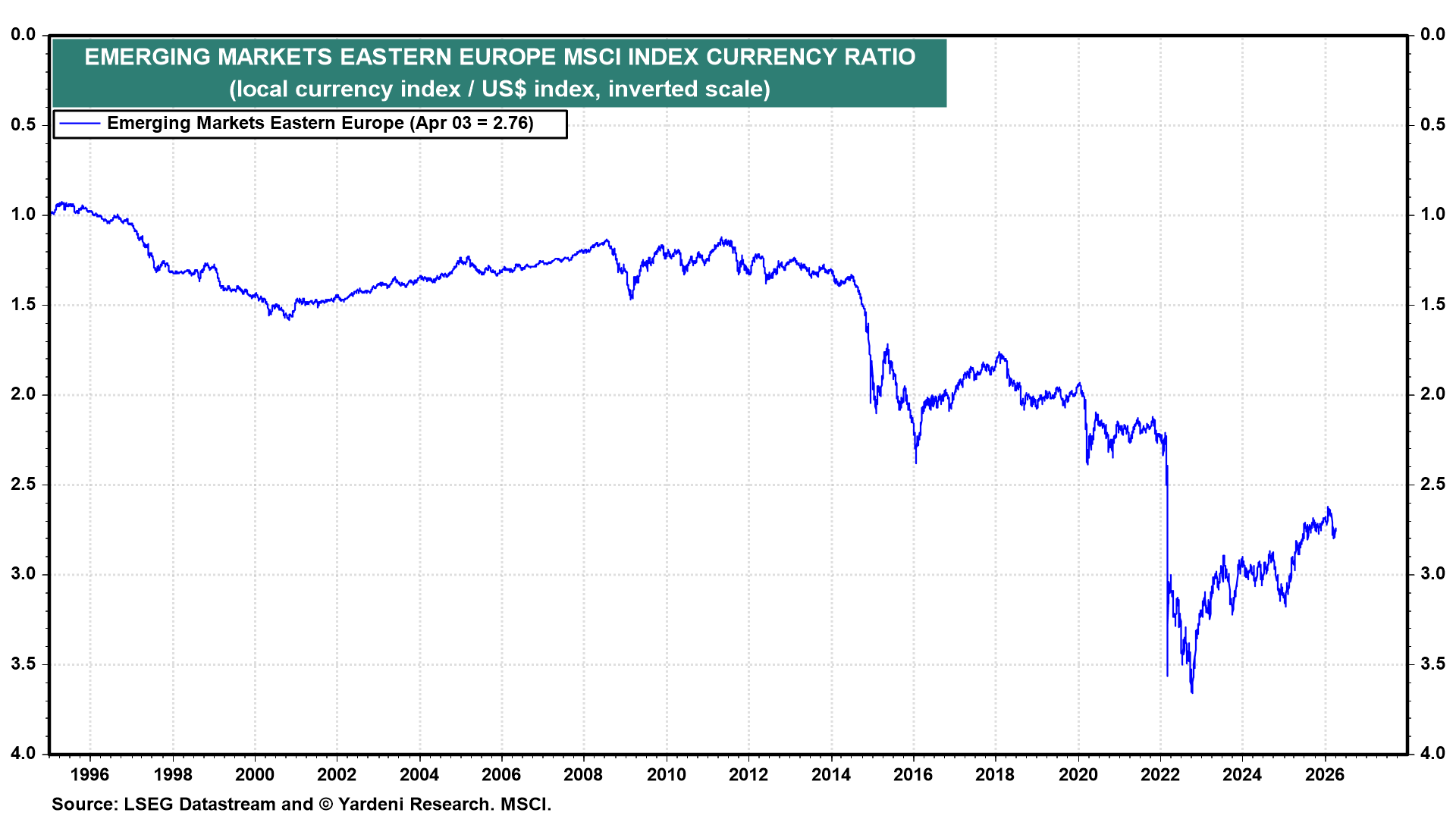 Figure 9: EMERGING MARKETS EASTERN EUROPE MSCI INDEX CURRENCY RATIO