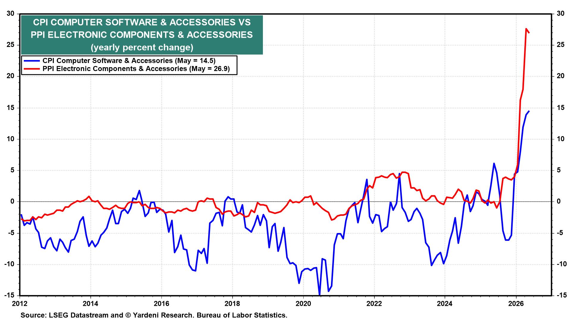 Figure 15: CPI COMPUTER SOFTWARE & ACCESSORIES VS PPI ELECTRONIC COMPONENTS & ACCESSORIES