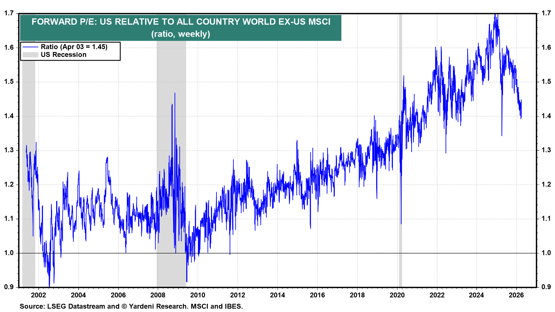 Figure 12: FORWARD P/E: US RELATIVE TO ALL COUNTRY WORLD EX-US MSCI