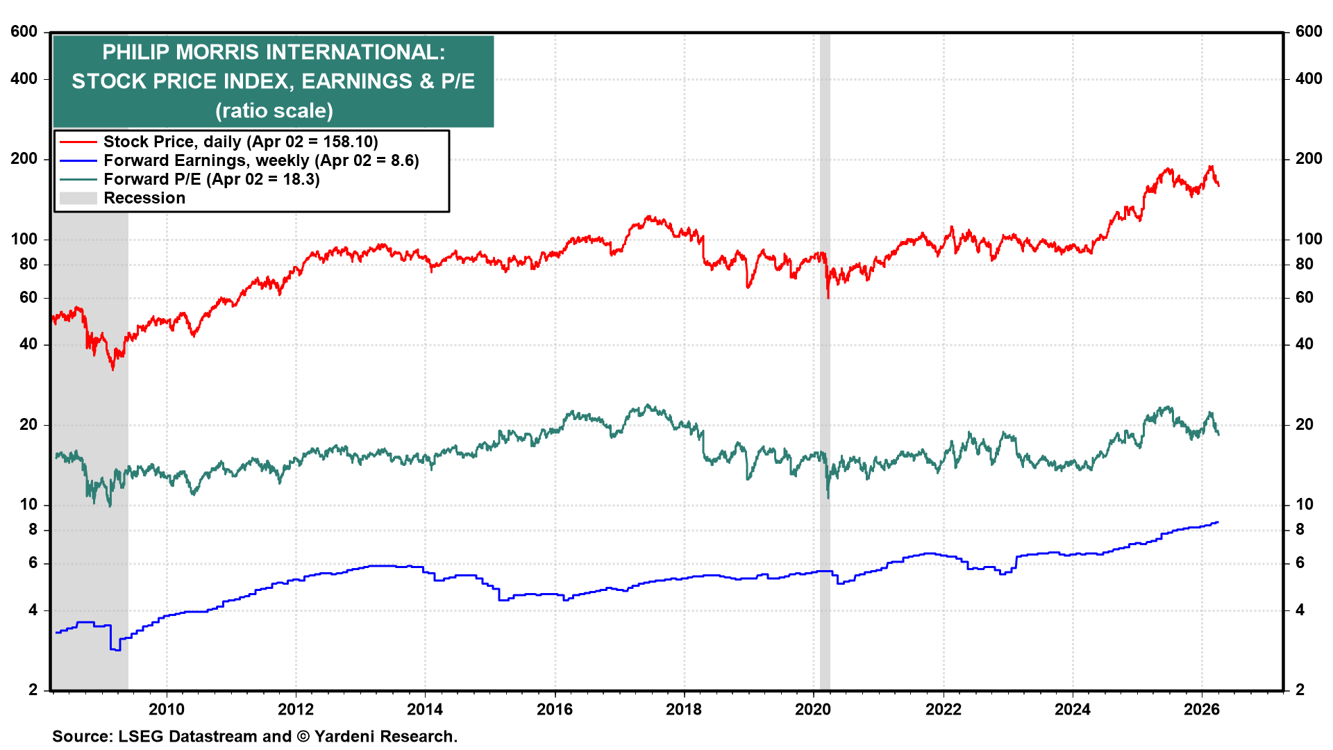 Figure 8: PHILIP MORRIS INTERNATIONAL: STOCK PRICE INDEX, EARNINGS & P/E