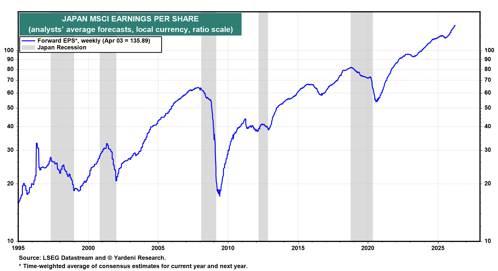 Figure 11: JAPAN MSCI EARNINGS PER SHARE
