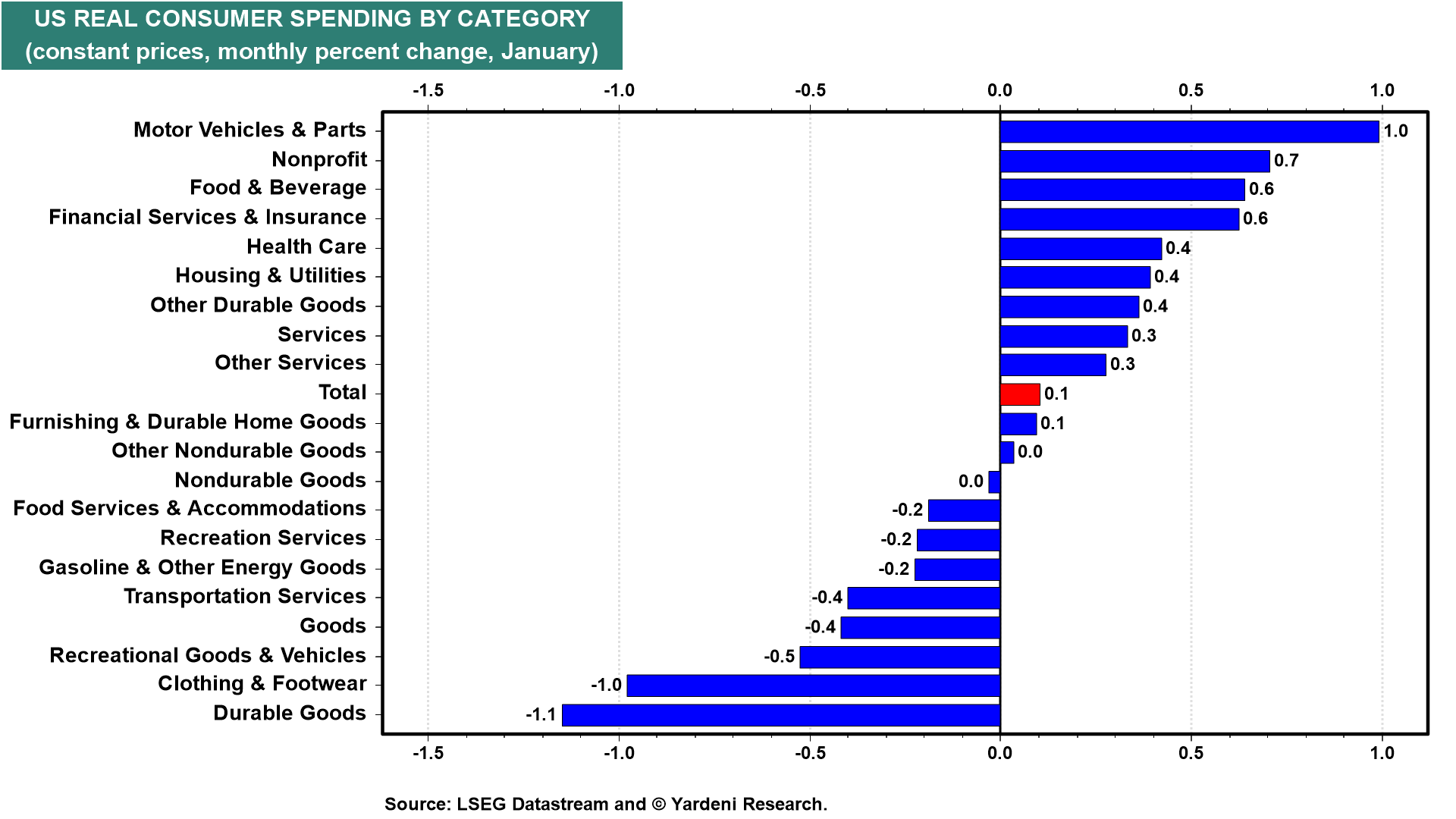 Figure 12: US REAL CONSUMER SPENDING BY CATEGORY