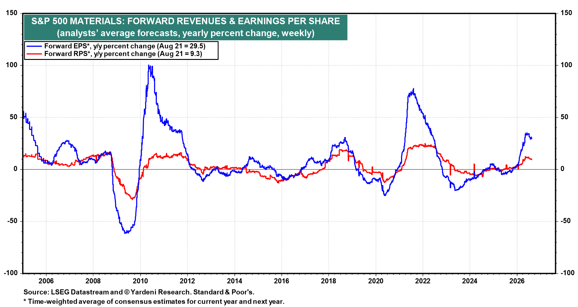 Figure 7: S&P 500 MATERIALS: FORWARD REVENUES & EARNINGS PER SHARE