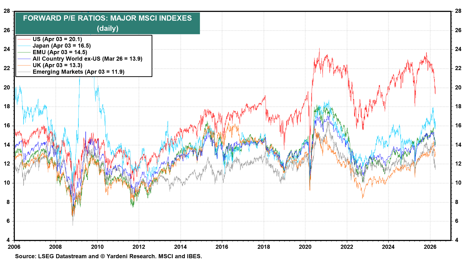 Figure 10: FORWARD P/E RATIOS: MAJOR MSCI INDEXES