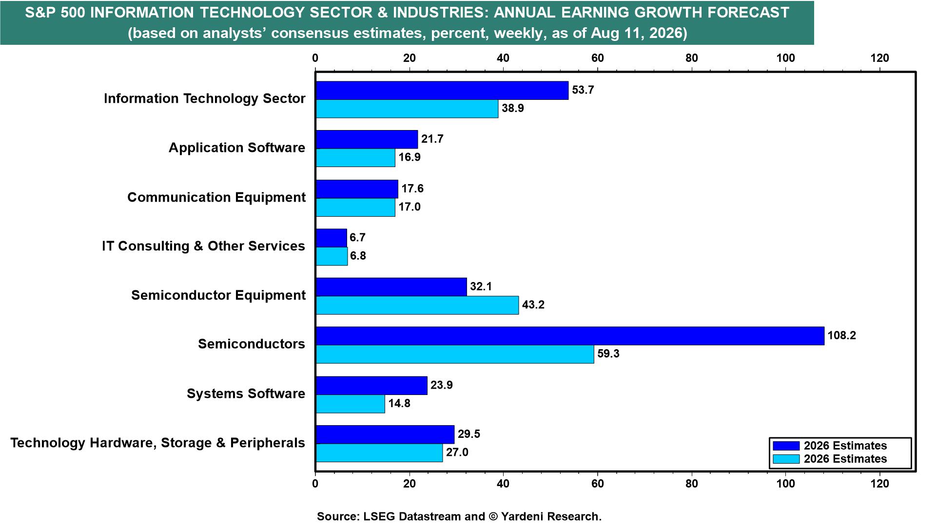 Figure 18: S&P 500 INFORMATION TECHNOLOGY SECTOR & INDUSTRIES: ANNUAL EARNING GROWTH FORECAST
