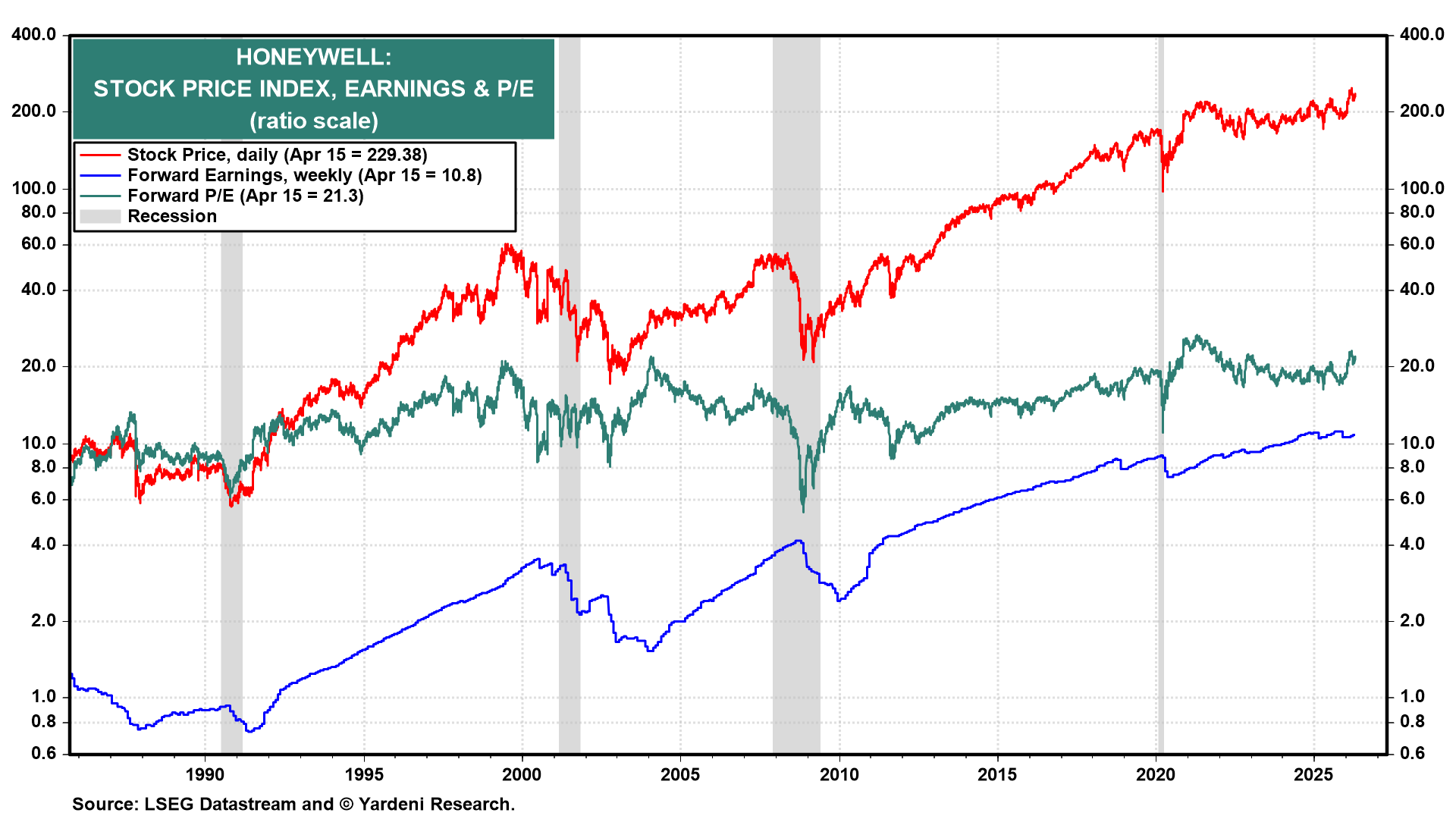 Figure 8: HONEYWELL: STOCK PRICE INDEX, EARNINGS & P/E