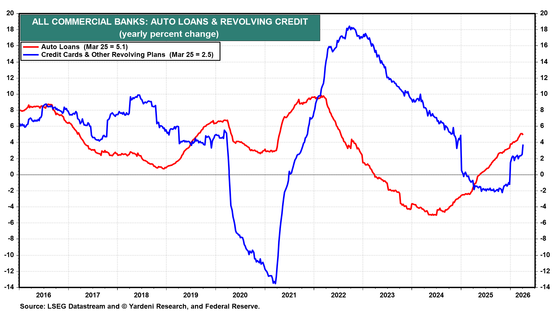 Figure 7: ALL COMMERCIAL BANKS: AUTO LOANS & REVOLVING CREDIT