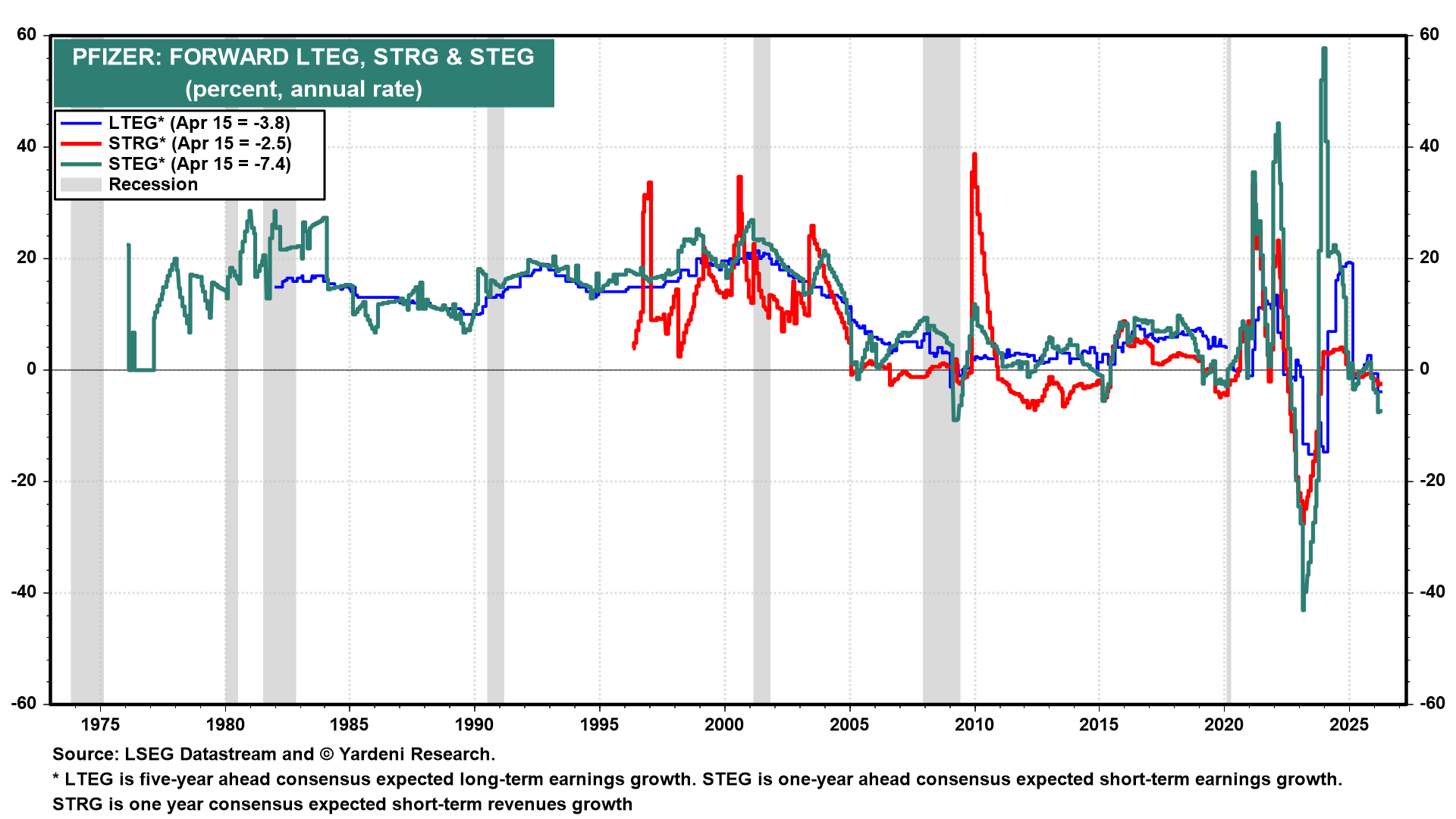 Figure 7: PFIZER: FORWARD LTEG, STRG & STEG