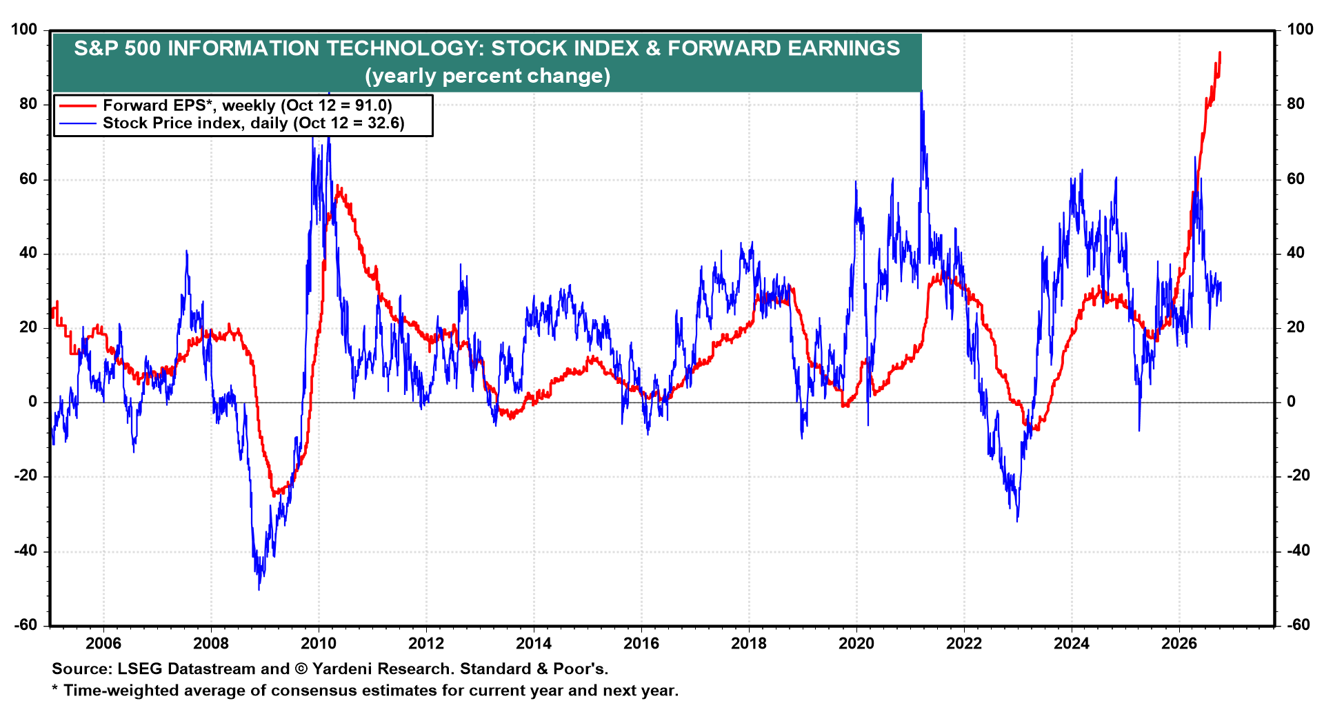 Figure 9: S&P 500 INFORMATION TECHNOLOGY: STOCK INDEX & FORWARD EARNINGS