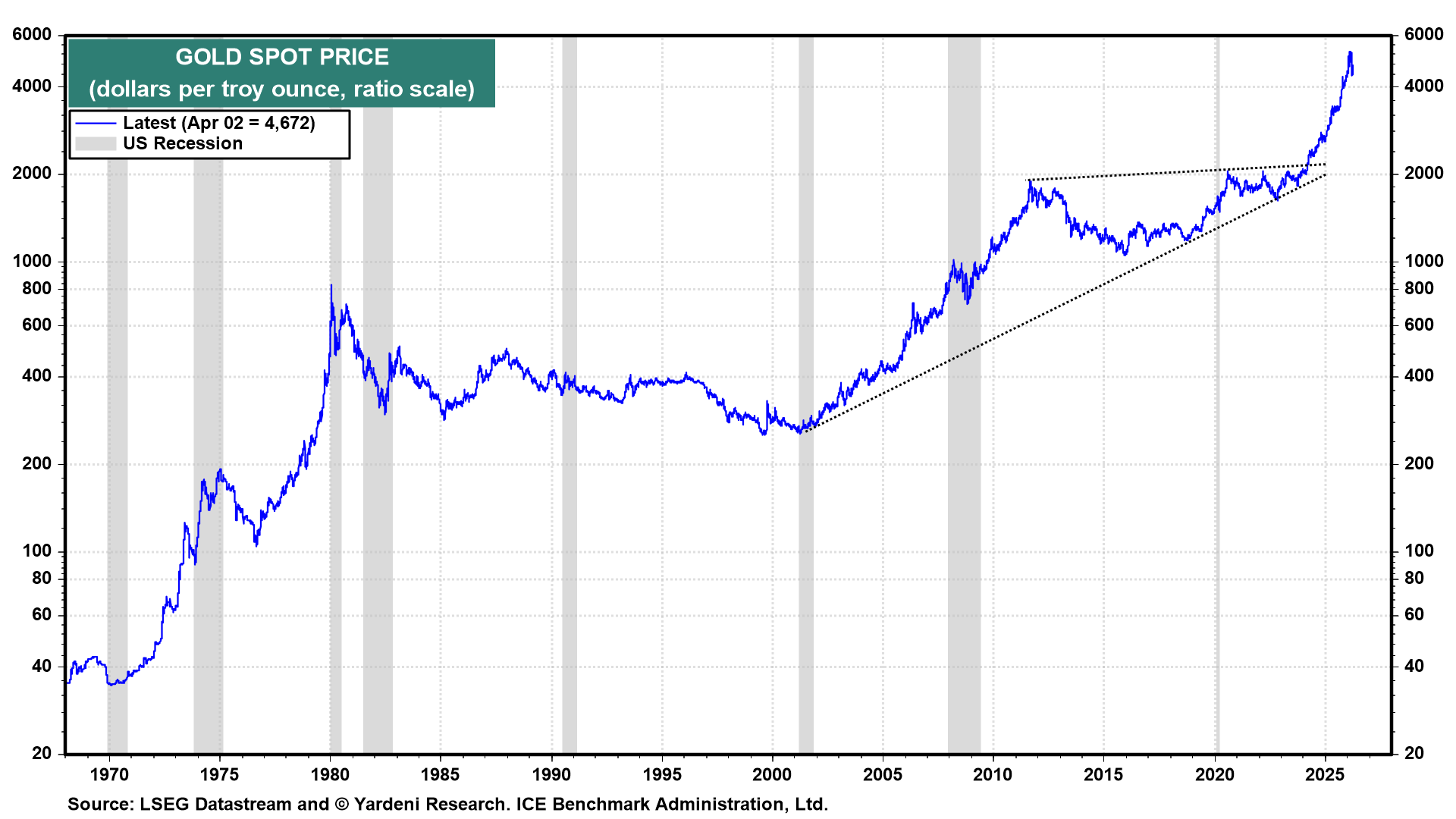 Figure 9: GOLD SPOT PRICE