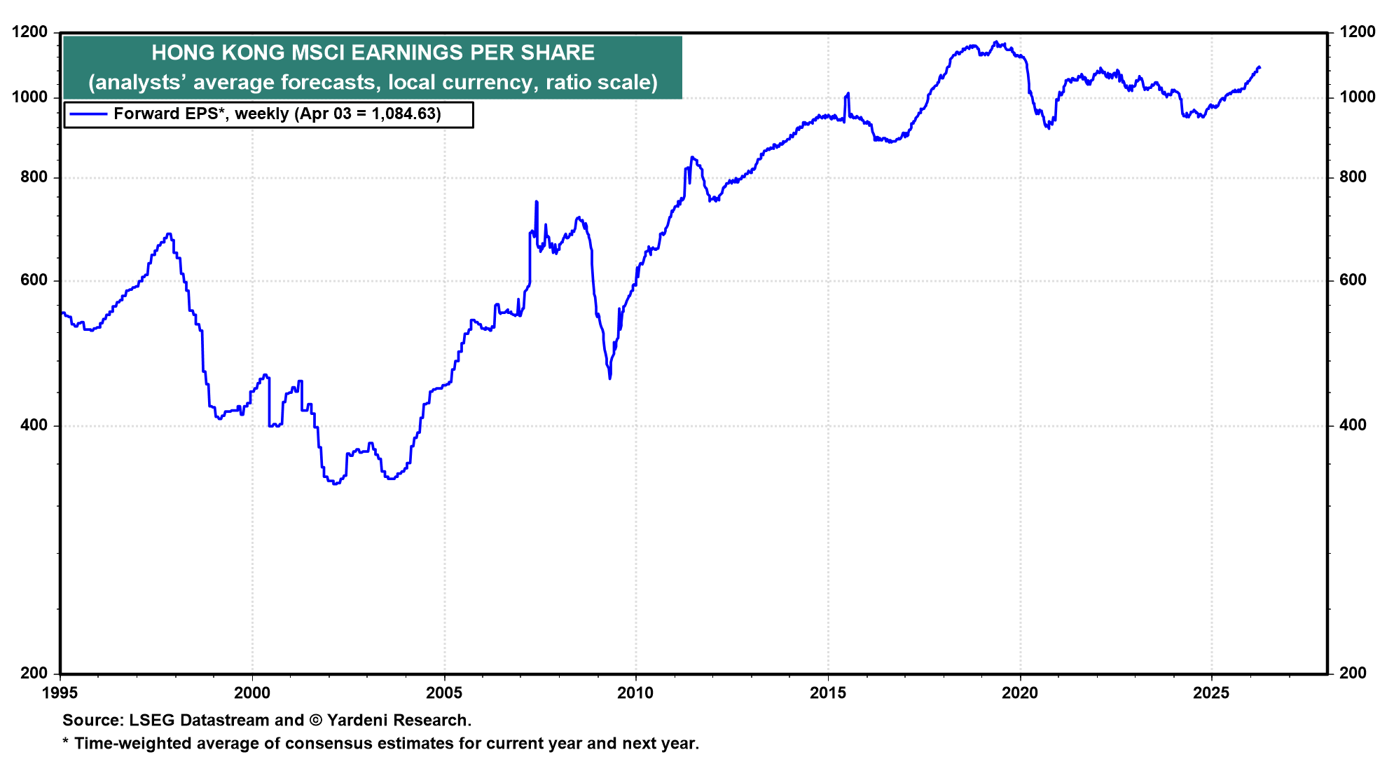 Figure 7: HONG KONG MSCI EARNINGS PER SHARE
