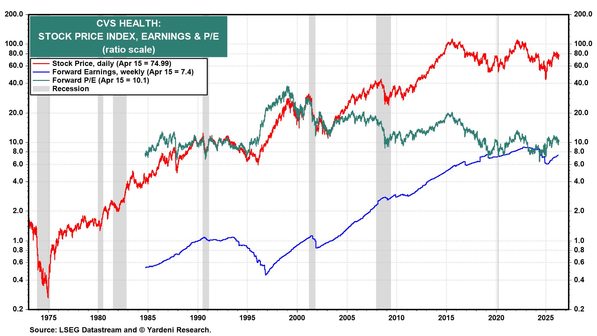 Figure 8: CVS HEALTH: STOCK PRICE INDEX, EARNINGS & P/E