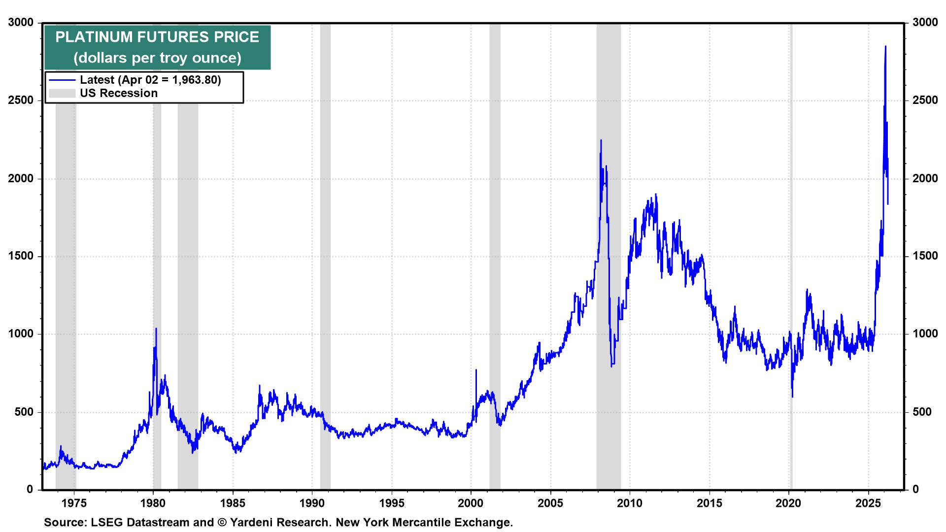 Figure 16: PLATINUM FUTURES PRICE
