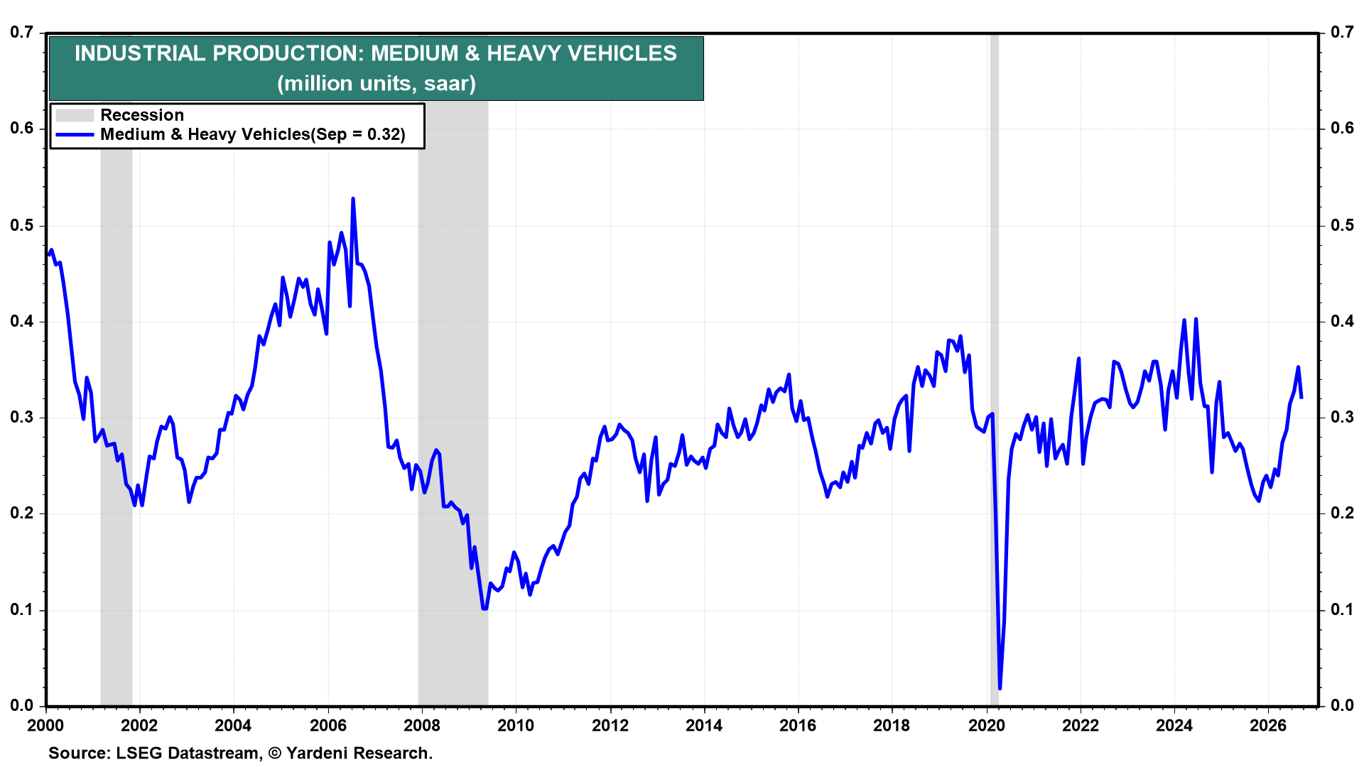 Figure 19: INDUSTRIAL PRODUCTION: MEDIUM & HEAVY VEHICLES