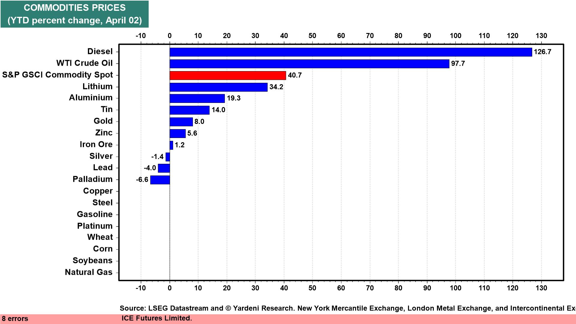 Figure 25: COMMODITIES PRICES