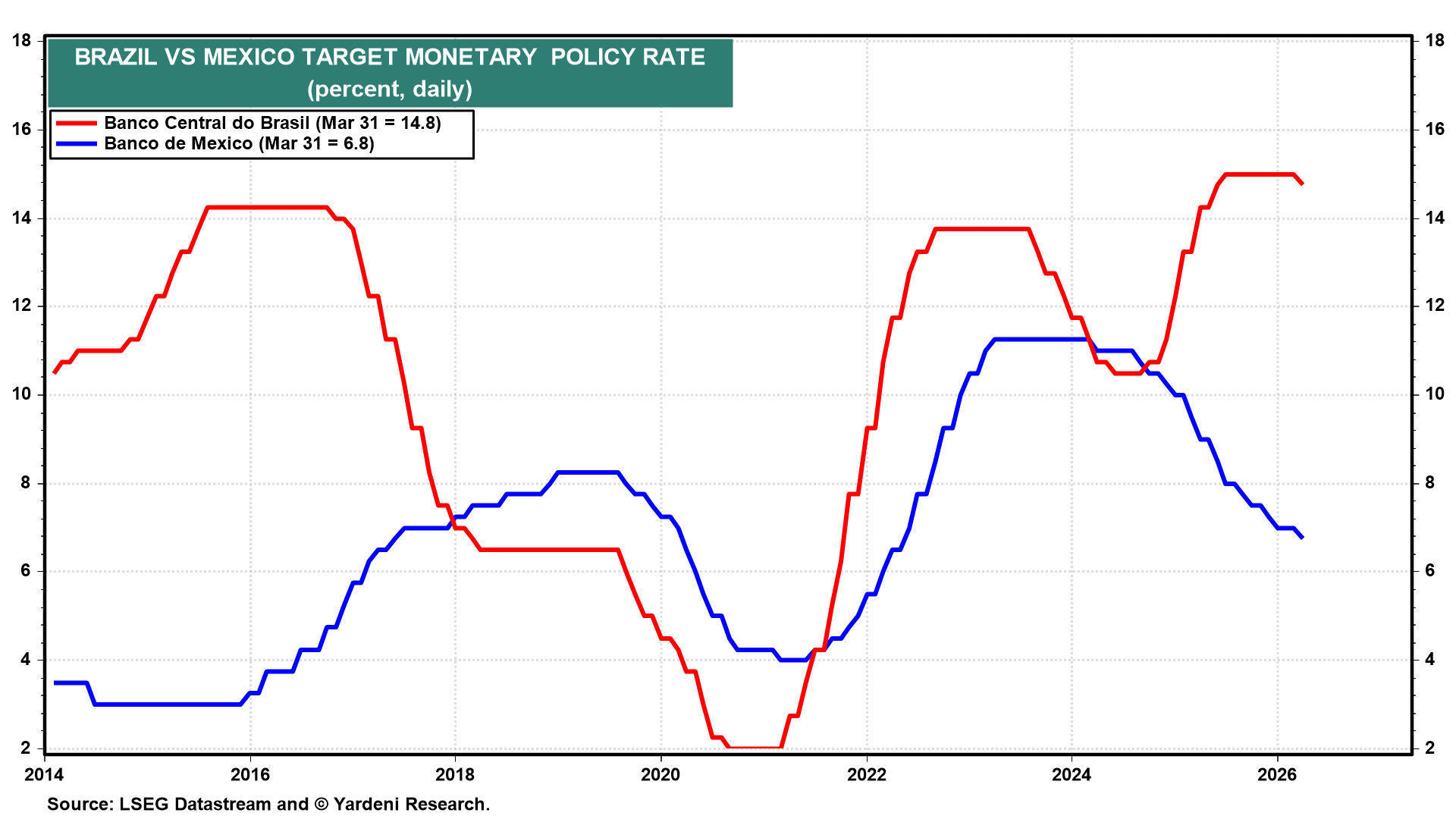 Figure 19: BRAZIL VS MEXICO TARGET MONETARY POLICY RATE