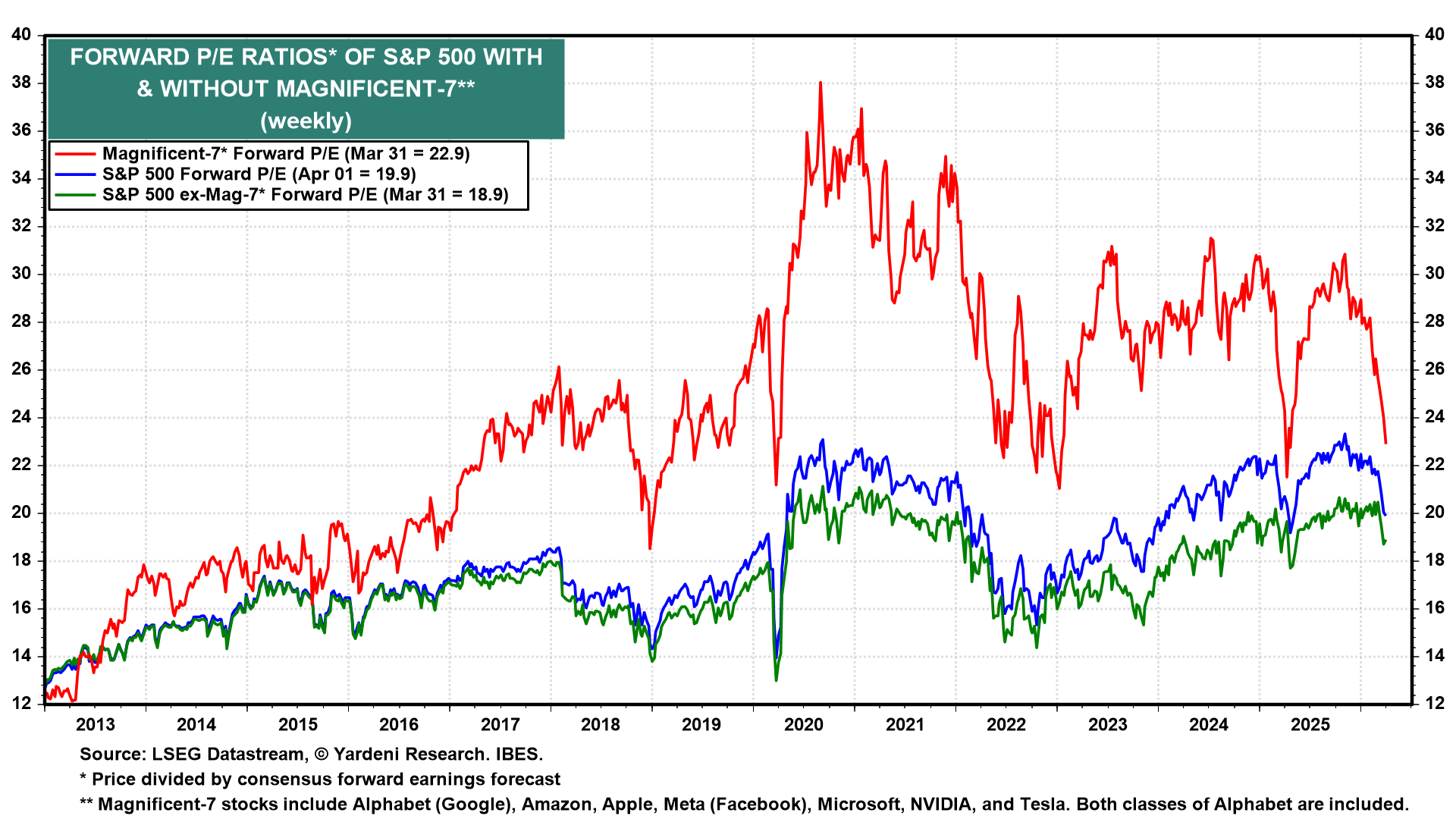 Figure 12: FORWARD P/E RATIOS* OF S&P 500 WITH & WITHOUT MAGNIFICENT-7**