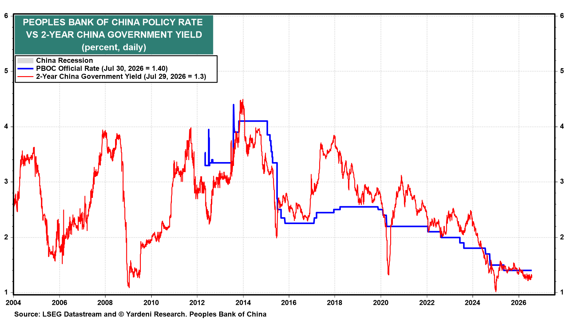 Figure 9: PEOPLES BANK OF CHINA POLICY RATE VS 2-YEAR CHINA GOVERNMENT YIELD