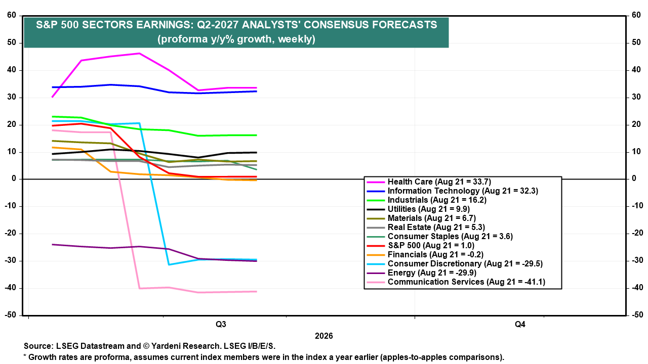 Figure 64: S&P 500 SECTORS EARNINGS: Q2-2027 ANALYSTS' CONSENSUS FORECASTS