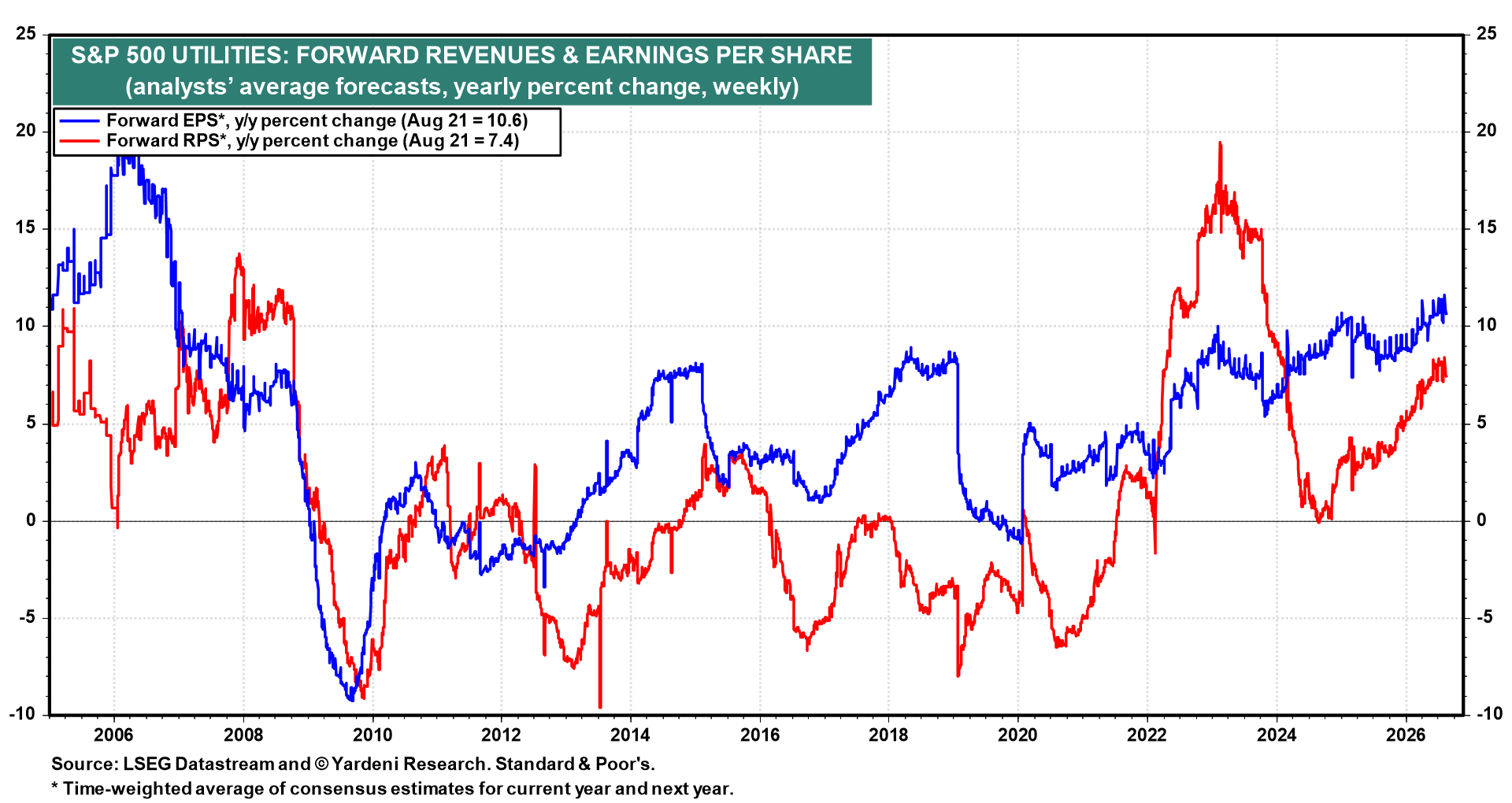 Figure 7: S&P 500 UTILITIES: FORWARD REVENUES & EARNINGS PER SHARE