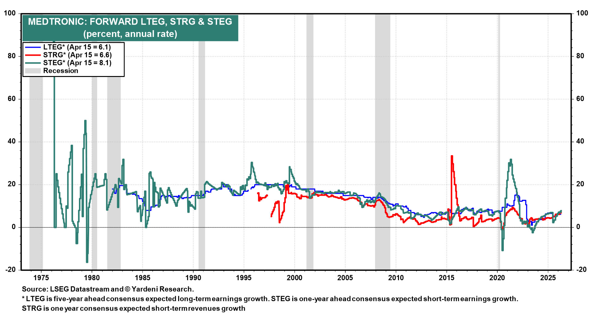 Figure 7: MEDTRONIC: FORWARD LTEG, STRG & STEG