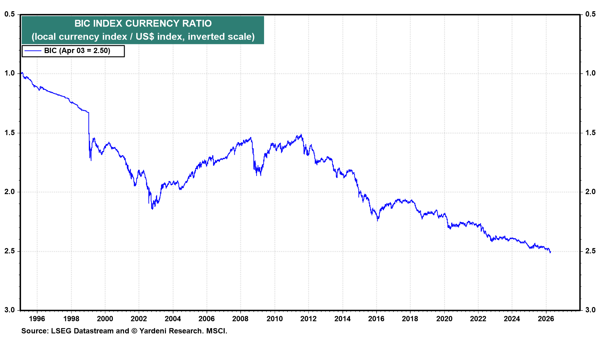Figure 12: BIC INDEX CURRENCY RATIO