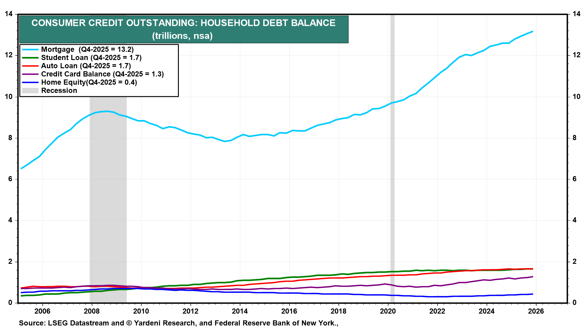 Figure 15: CONSUMER CREDIT OUTSTANDING: HOUSEHOLD DEBT BALANCE