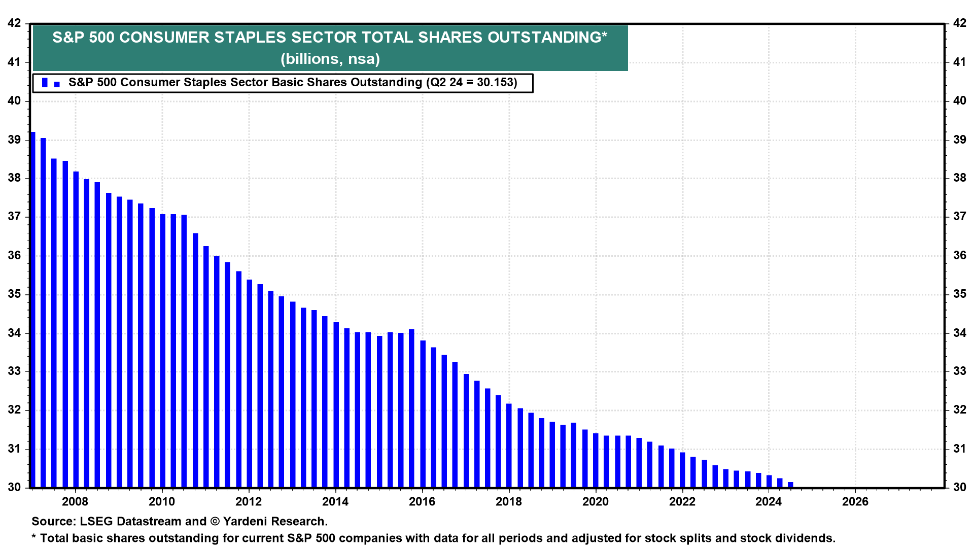 Figure 9: S&P 500 CONSUMER STAPLES SECTOR TOTAL SHARES OUTSTANDING