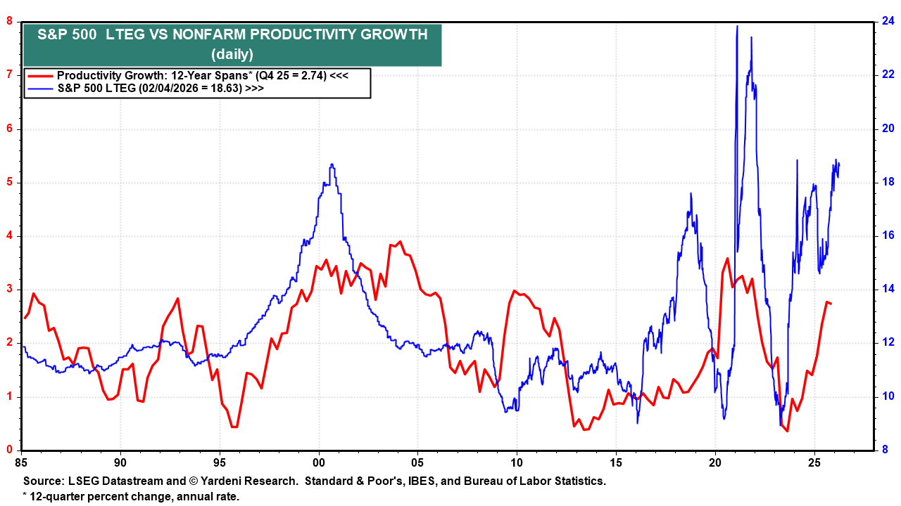 Figure 8: S&P 500 LTEG VS NONFARM PRODUCTIVITY GROWTH