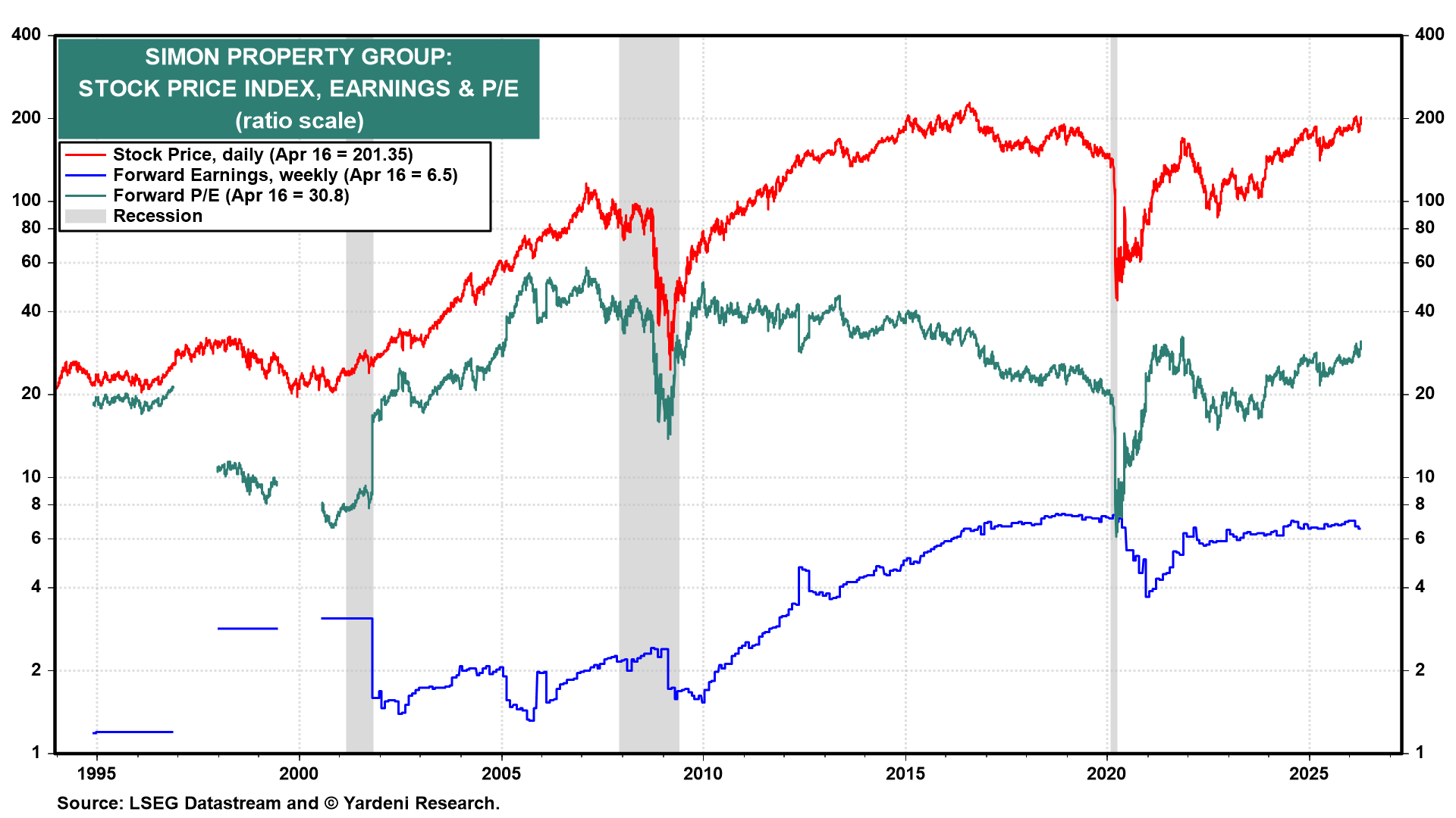 Figure 8: SIMON PROPERTY GROUP: STOCK PRICE INDEX, EARNINGS & P/E