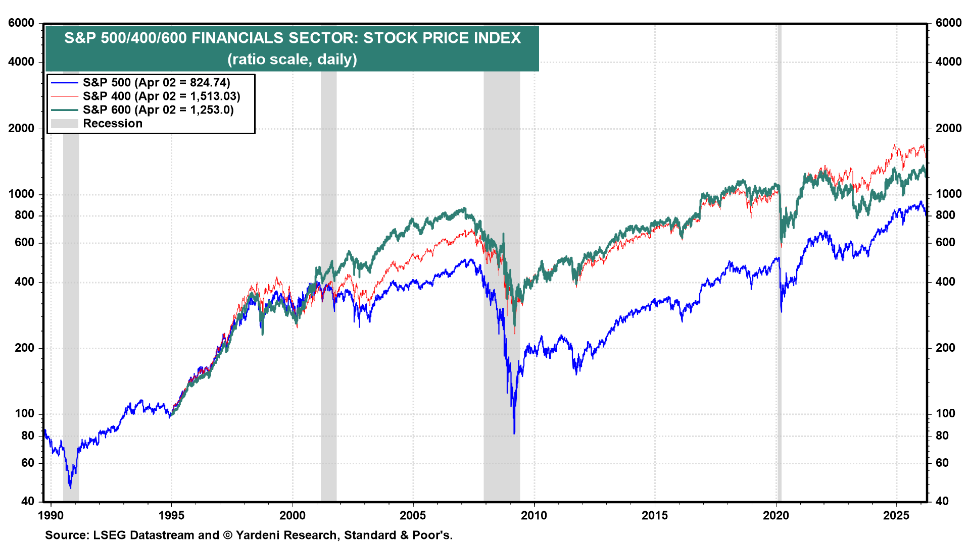 Figure 13: S&P 500/400/600 FINANCIALS SECTOR: STOCK PRICE INDEX