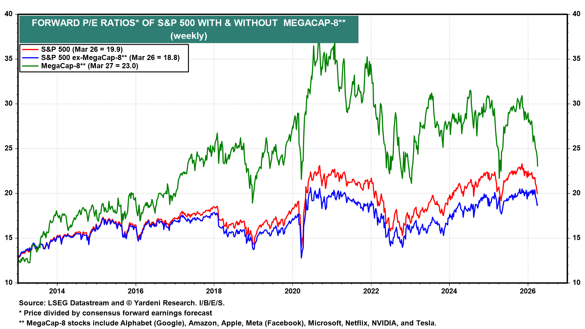 Figure 8: FORWARD P/E RATIOS OF S&P 500 WITH & WITHOUT MEGACAP-8**