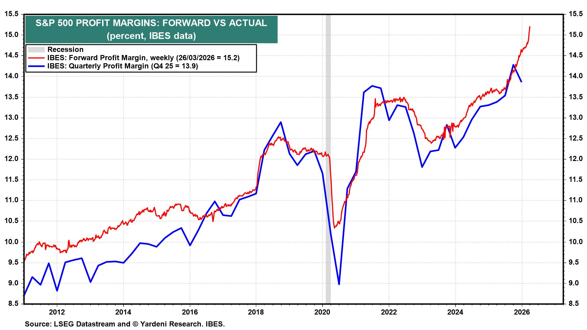 Figure 10: S&P 500 PROFIT MARGINS: FORWARD VS ACTUAL