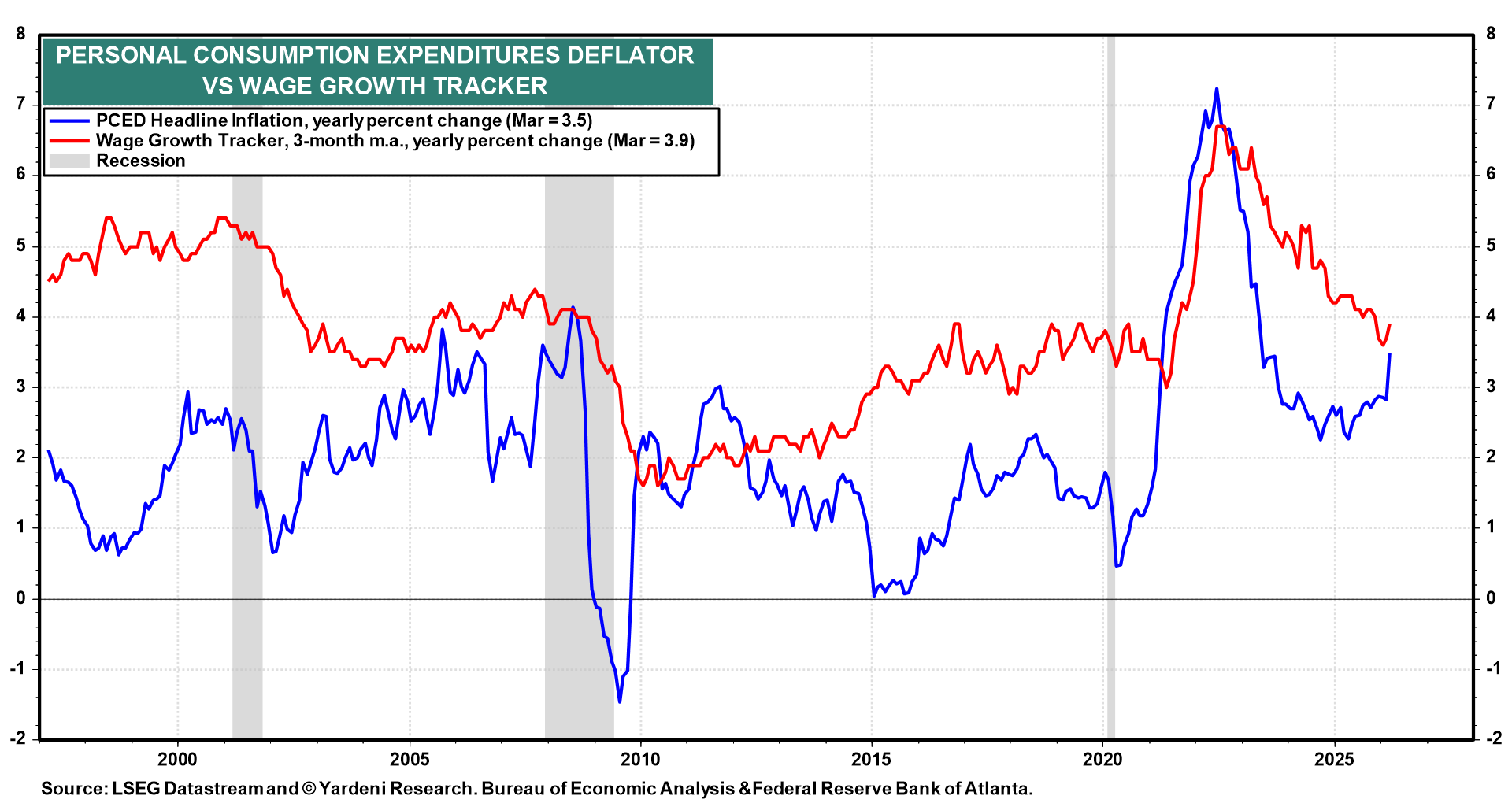 Figure 12: PERSONAL CONSUMPTION EXPENDITURES DEFLATOR VS WAGE GROWTH TRACKER