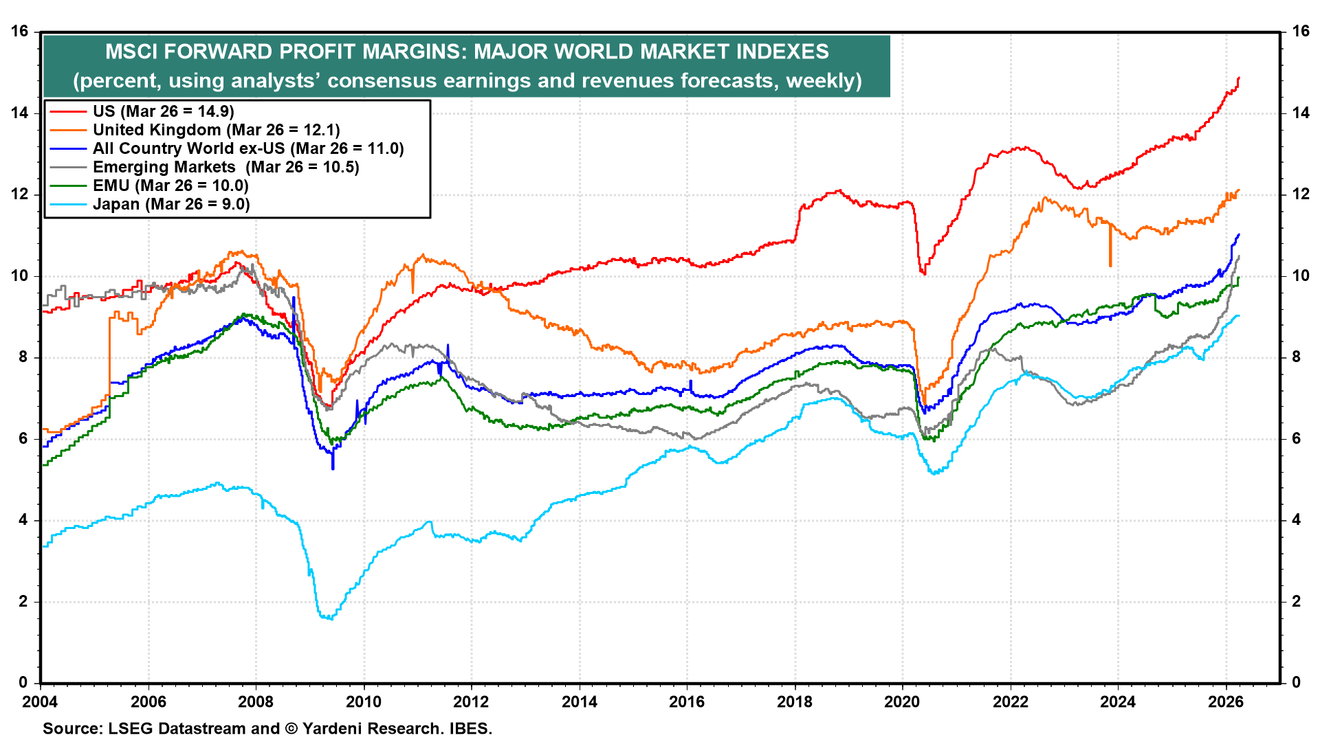 Figure 9: MSCI FORWARD PROFIT MARGINS: MAJOR WORLD MARKET INDEXES