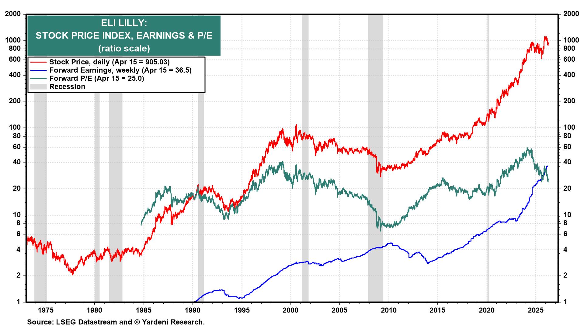 Figure 8: ELI LILLY: STOCK PRICE INDEX, EARNINGS & P/E