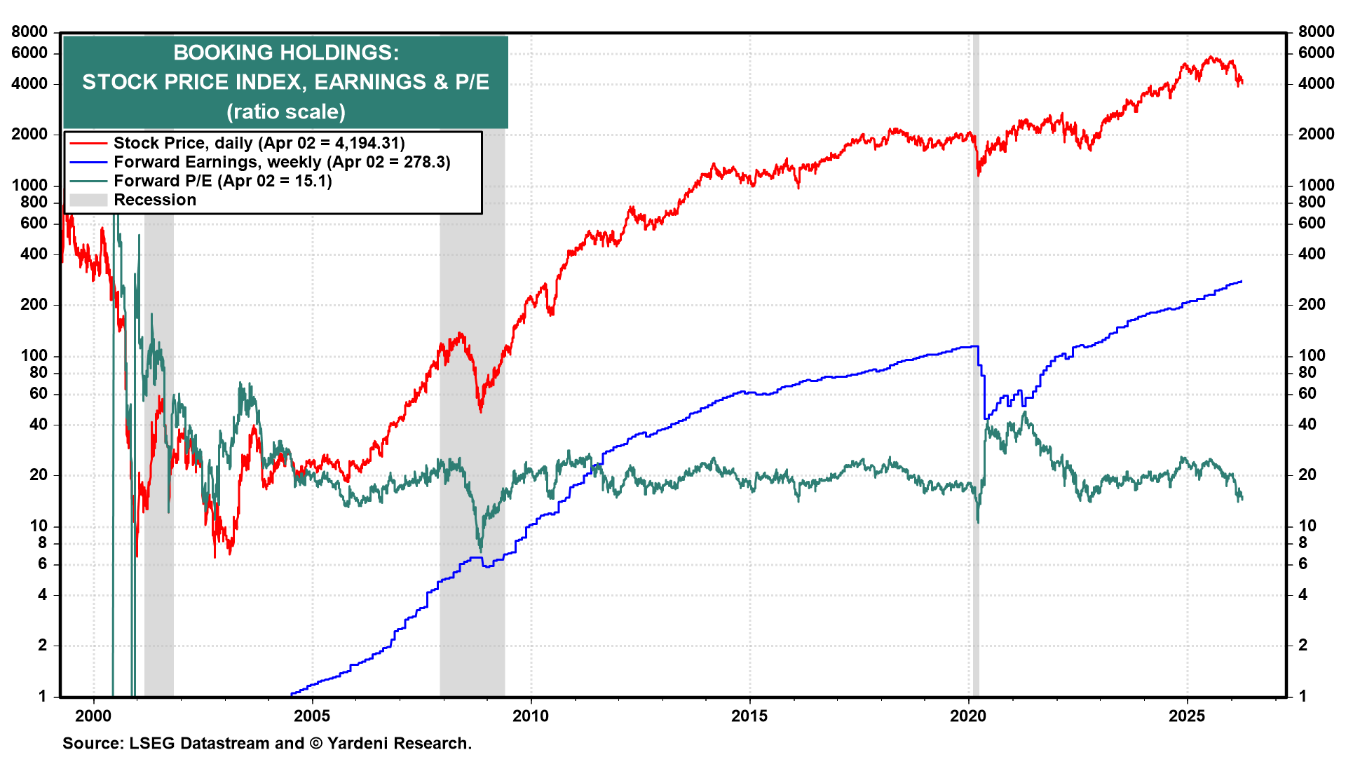 Figure 8: BOOKINGS HOLDINGS: STOCK PRICE INDEX, EARNINGS & P/E