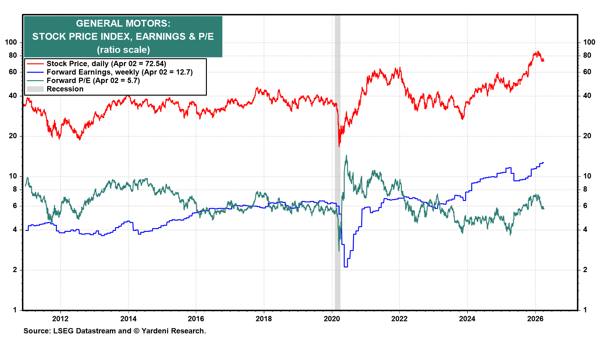 Figure 8: GENERAL MOTORS: STOCK PRICE INDEX, EARNINGS & P/E